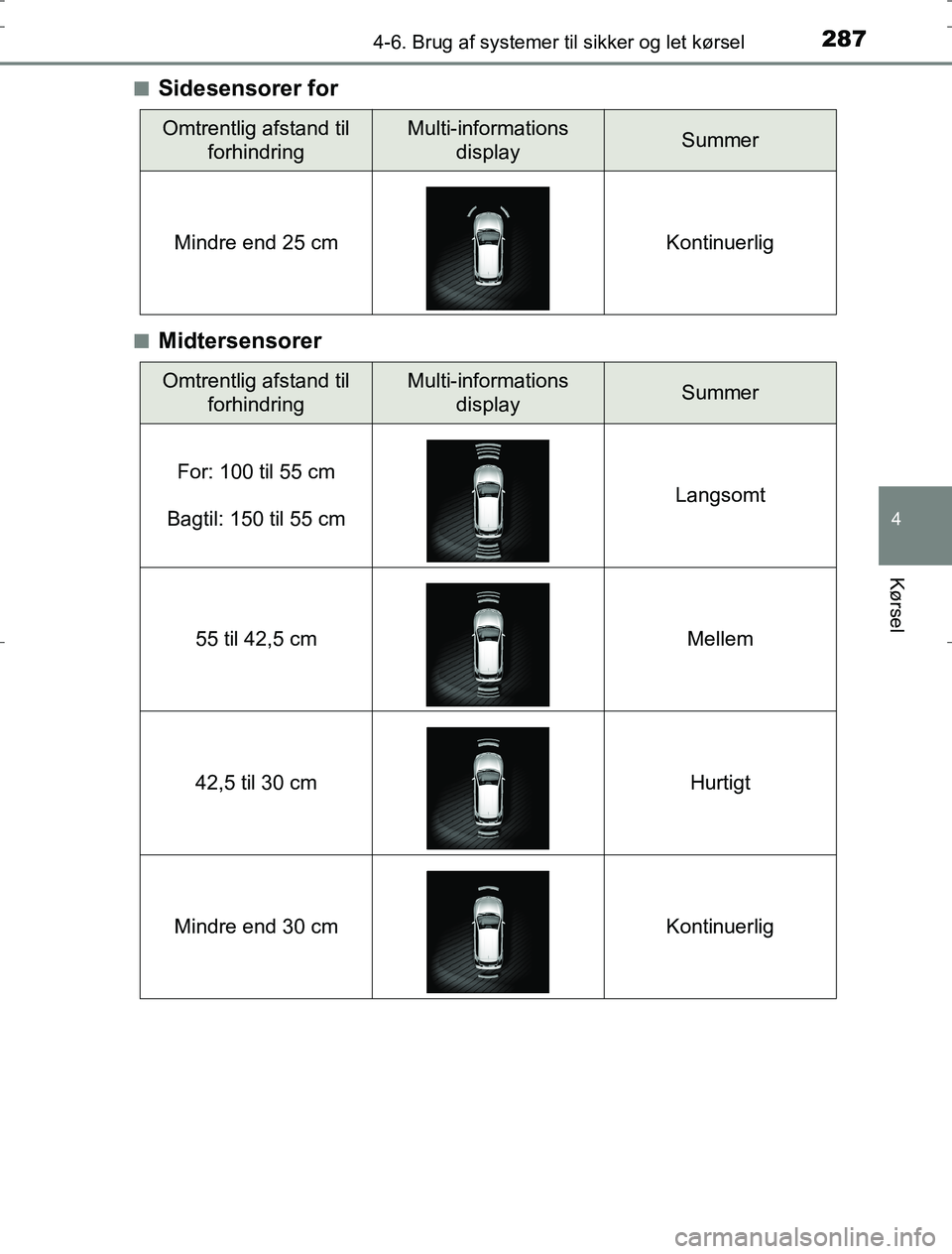 TOYOTA AURIS HYBRID 2017 Brugsanvisning (in Danish) 2874-6. Brug af systemer til sikker og let kørsel
AURIS_HV_OM12L07DK
4
Kørsel
nSidesensorer for
nMidtersensorer
Omtrentlig afstand til forhindringMulti-informations displaySummer
Mindre end 25 cm K TOYOTA AURIS HYBRID 2017 Brugsanvisning (in Danish) 2874-6. Brug af systemer til sikker og let kørsel
AURIS_HV_OM12L07DK
4
Kørsel
nSidesensorer for
nMidtersensorer
Omtrentlig afstand til forhindringMulti-informations displaySummer
Mindre end 25 cm K