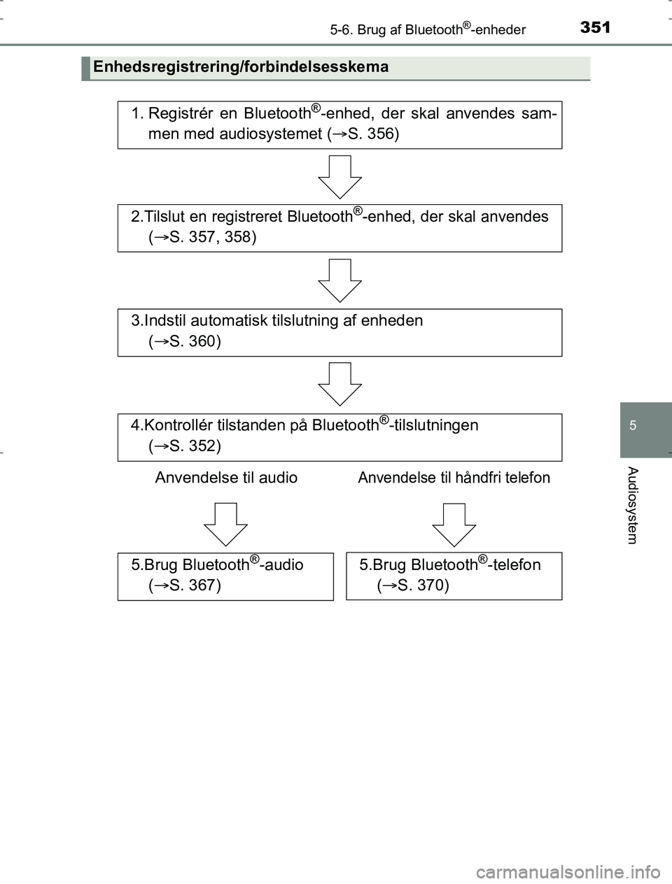 TOYOTA AURIS HYBRID 2016  Brugsanvisning (in Danish) 3515-6. Brug af Bluetooth®-enheder
AURIS_HV_OM12L07DK
5
Audiosystem
Enhedsregistrering/forbindelsesskema
1. Registrér en Bluetooth®-enhed, der skal anvendes sam-
men med audiosystemet ( S. 356)
