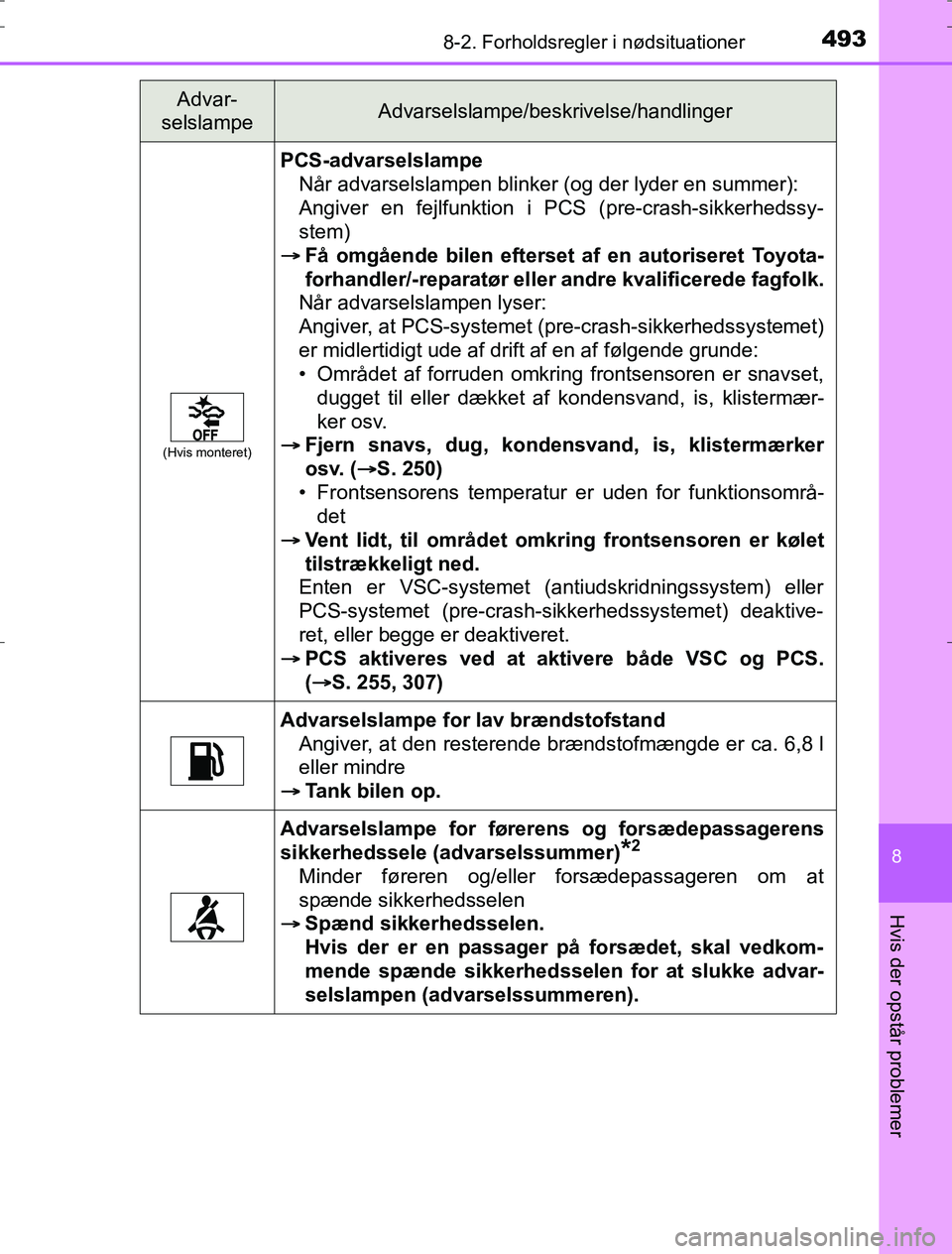 TOYOTA AURIS HYBRID 2016 Brugsanvisning (in Danish) 4938-2. Forholdsregler i nødsituationer
AURIS_HV_OM12L07DK
8
Hvis der opstår problemer
(Hvis monteret)
PCS-advarselslampeNår advarselslampen blinker (og der lyder en summer):
Angiver en fejlfunkti TOYOTA AURIS HYBRID 2016 Brugsanvisning (in Danish) 4938-2. Forholdsregler i nødsituationer
AURIS_HV_OM12L07DK
8
Hvis der opstår problemer
(Hvis monteret)
PCS-advarselslampeNår advarselslampen blinker (og der lyder en summer):
Angiver en fejlfunkti