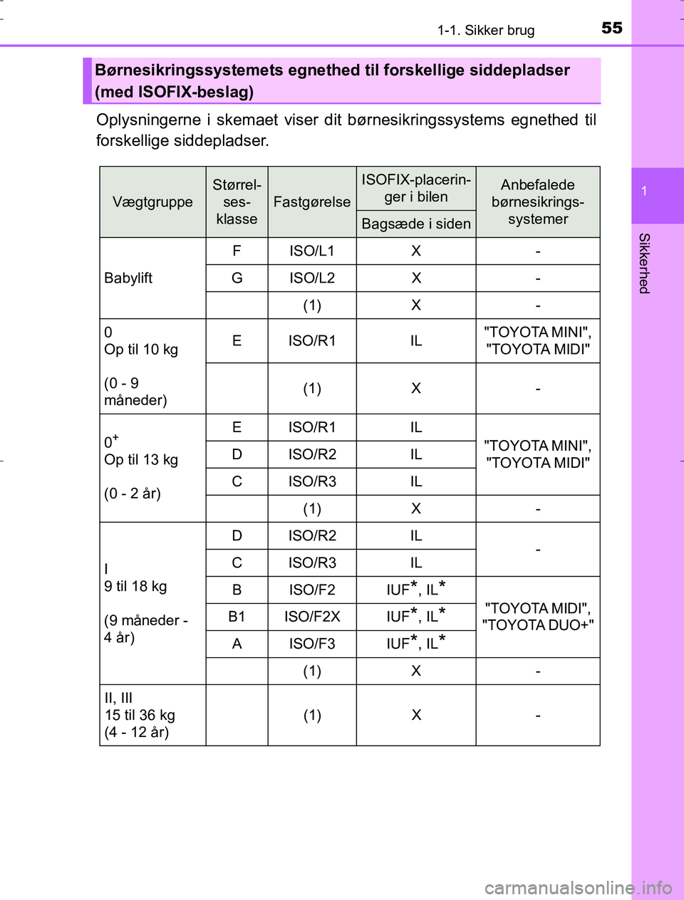 TOYOTA AURIS HYBRID 2016 Brugsanvisning (in Danish) 551-1. Sikker brug
1
Sikkerhed
AURIS_HV_OM12L07DK
Oplysningerne i skemaet viser dit børnesikringssystems egnethed til
forskellige siddepladser.
Børnesikringssystemets egnethed til forskellige siddep TOYOTA AURIS HYBRID 2016 Brugsanvisning (in Danish) 551-1. Sikker brug
1
Sikkerhed
AURIS_HV_OM12L07DK
Oplysningerne i skemaet viser dit børnesikringssystems egnethed til
forskellige siddepladser.
Børnesikringssystemets egnethed til forskellige siddep