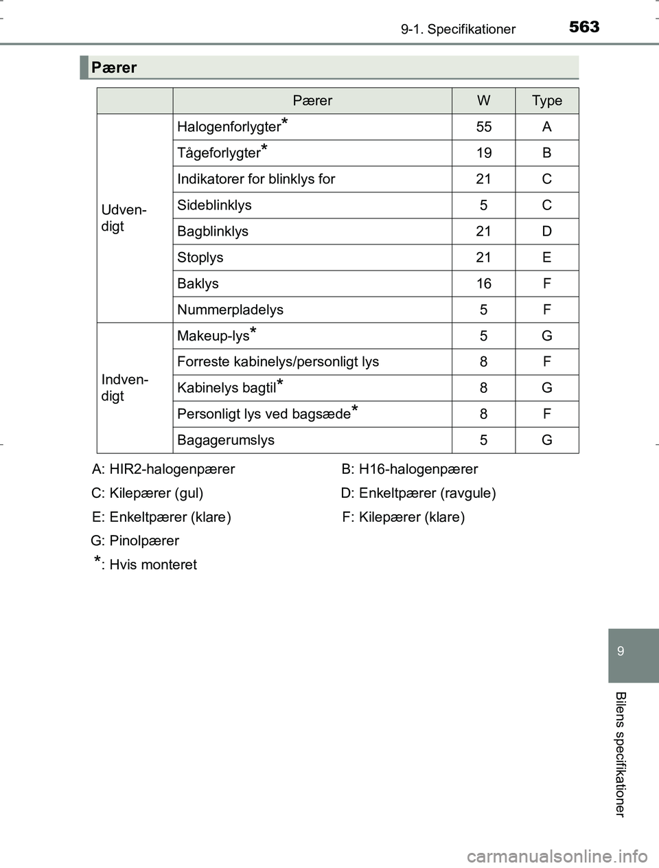 TOYOTA AURIS HYBRID 2016 Brugsanvisning (in Danish) 5639-1. Specifikationer
AURIS_HV_OM12L07DK
9
Bilens specifikationer
Pærer
PærerWTy p e
Udven-
digt
Halogenforlygter*55A
Tågeforlygter*19B
Indikatorer for blinklys for21C
Sideblinklys5C
Bagblinklys2 TOYOTA AURIS HYBRID 2016 Brugsanvisning (in Danish) 5639-1. Specifikationer
AURIS_HV_OM12L07DK
9
Bilens specifikationer
Pærer
PærerWTy p e
Udven-
digt
Halogenforlygter*55A
Tågeforlygter*19B
Indikatorer for blinklys for21C
Sideblinklys5C
Bagblinklys2