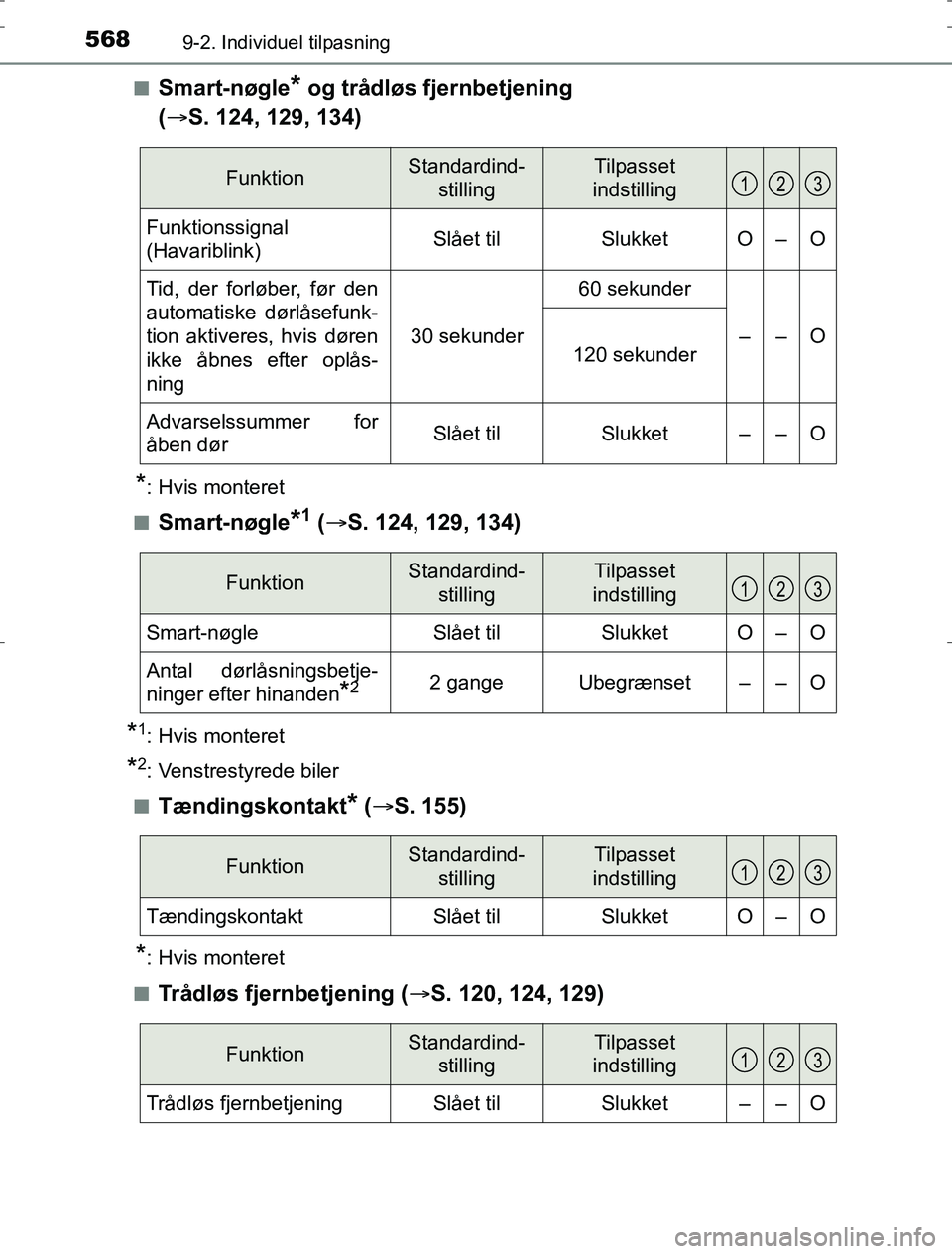 TOYOTA AURIS HYBRID 2016 Brugsanvisning (in Danish) 5689-2. Individuel tilpasning
AURIS_HV_OM12L07DKn
Smart-nøgle* og trådløs fjernbetjening
( S. 124, 129, 134)
*: Hvis monteret
n
Smart-nøgle*1 ( S. 124, 129, 134)
*1: Hvis monteret
*2: Ven TOYOTA AURIS HYBRID 2016 Brugsanvisning (in Danish) 5689-2. Individuel tilpasning
AURIS_HV_OM12L07DKn
Smart-nøgle* og trådløs fjernbetjening
( S. 124, 129, 134)
*: Hvis monteret
n
Smart-nøgle*1 ( S. 124, 129, 134)
*1: Hvis monteret
*2: Ven