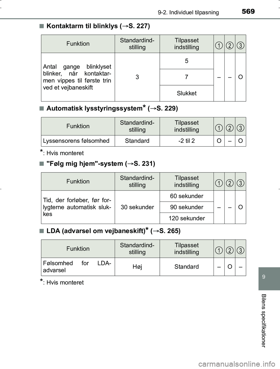 TOYOTA AURIS HYBRID 2016 Brugsanvisning (in Danish) 5699-2. Individuel tilpasning
AURIS_HV_OM12L07DK
9
Bilens specifikationer
nKontaktarm til blinklys (S. 227)
nAutomatisk lysstyringssystem* ( S. 229)
*: Hvis monteret
n
"Følg mig hjem"-system ( TOYOTA AURIS HYBRID 2016 Brugsanvisning (in Danish) 5699-2. Individuel tilpasning
AURIS_HV_OM12L07DK
9
Bilens specifikationer
nKontaktarm til blinklys (S. 227)
nAutomatisk lysstyringssystem* ( S. 229)
*: Hvis monteret
n
"Følg mig hjem"-system (