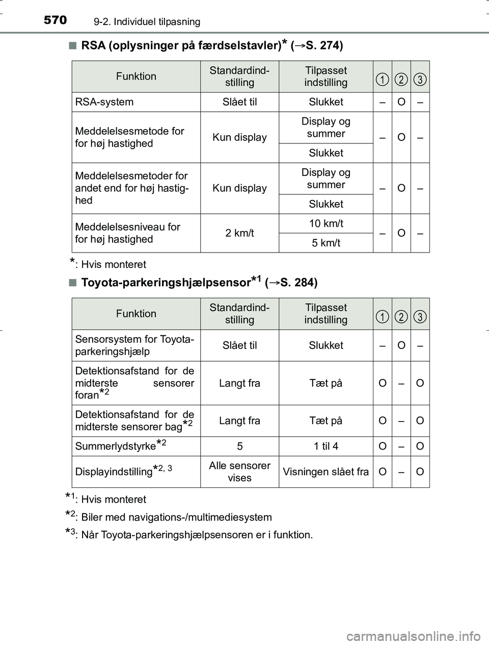 TOYOTA AURIS HYBRID 2016 Brugsanvisning (in Danish) 5709-2. Individuel tilpasning
AURIS_HV_OM12L07DKn
RSA (oplysninger på
færdselstavler)* ( S. 274)
*: Hvis monteret
n
Toyota-parkeringshjælpsensor*1 ( S. 284)
*1: Hvis monteret
*2: Biler med TOYOTA AURIS HYBRID 2016 Brugsanvisning (in Danish) 5709-2. Individuel tilpasning
AURIS_HV_OM12L07DKn
RSA (oplysninger på
færdselstavler)* ( S. 274)
*: Hvis monteret
n
Toyota-parkeringshjælpsensor*1 ( S. 284)
*1: Hvis monteret
*2: Biler med