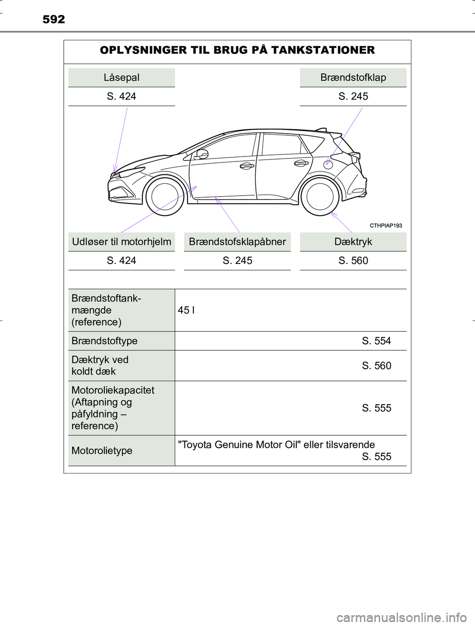 TOYOTA AURIS HYBRID 2017 Brugsanvisning (in Danish) 592
AURIS_HV_OM12L07DK
OPLYSNINGER TIL BRUG PÅ TANKSTATIONER
LåsepalBrændstofklap
S. 424 S. 245
Udløser til motorhjelmBrændstofsklapåbnerDæktryk
S. 424 S. 245 S. 560
Brændstoftank-
mængde
(re TOYOTA AURIS HYBRID 2017 Brugsanvisning (in Danish) 592
AURIS_HV_OM12L07DK
OPLYSNINGER TIL BRUG PÅ TANKSTATIONER
LåsepalBrændstofklap
S. 424 S. 245
Udløser til motorhjelmBrændstofsklapåbnerDæktryk
S. 424 S. 245 S. 560
Brændstoftank-
mængde
(re