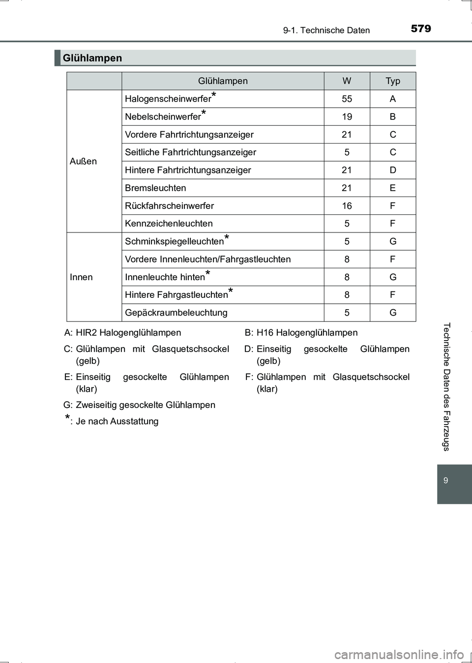 TOYOTA AURIS HYBRID 2017  Betriebsanleitungen (in German) 579
9
9-1. Technische Daten
Technische Daten des Fahrzeugs
UK_AURIS_HV_HB_EM (OM12L09M)
Glühlampen
GlühlampenWTy p
Außen
Halogenscheinwerfer*55A
Nebelscheinwerfer*19B
Vordere Fahrtrichtungsanzeiger