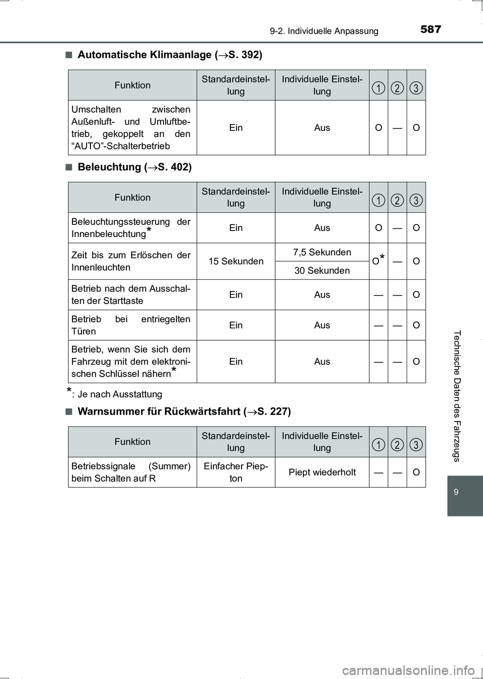 TOYOTA AURIS HYBRID 2017  Betriebsanleitungen (in German) 587
9
9-2. Individuelle Anpassung
Technische Daten des Fahrzeugs
UK_AURIS_HV_HB_EM (OM12L09M)■
Automatische Klimaanlage (S. 392)
■Beleuchtung (S. 402)
*: Je nach Ausstattung
■
Warnsummer f
