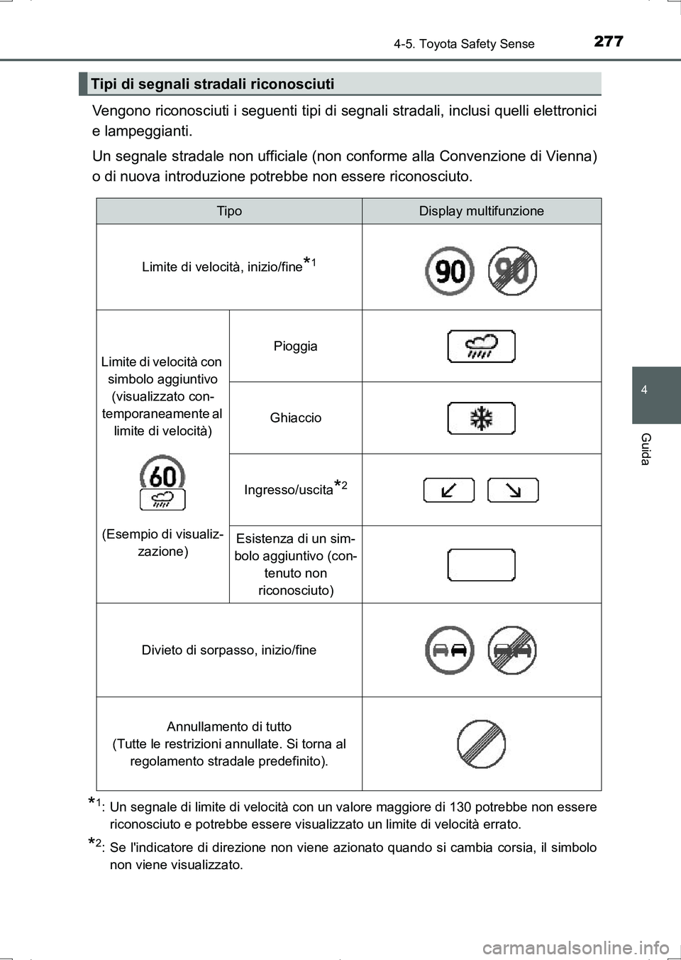TOYOTA AURIS HYBRID 2017 Manuale duso (in Italian) 2774-5. Toyota Safety Sense
4
Guida
UK_AURIS_HV_HB_EL (OM12L11L)
Vengono riconosciuti i seguenti tipi di segnali stradali, inclusi quelli elettronici
e lampeggianti.
Un segnale stradale non ufficiale TOYOTA AURIS HYBRID 2017 Manuale duso (in Italian) 2774-5. Toyota Safety Sense
4
Guida
UK_AURIS_HV_HB_EL (OM12L11L)
Vengono riconosciuti i seguenti tipi di segnali stradali, inclusi quelli elettronici
e lampeggianti.
Un segnale stradale non ufficiale