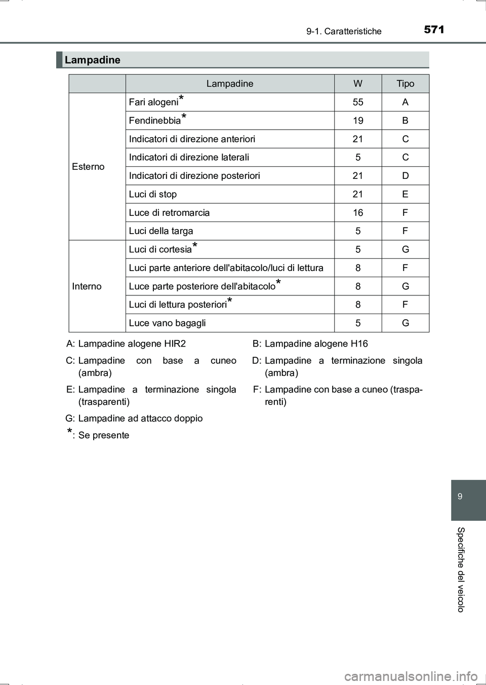 TOYOTA AURIS HYBRID 2017 Manuale duso (in Italian) 571
9
9-1. Caratteristiche
Specifiche del veicolo
UK_AURIS_HV_HB_EL (OM12L11L)
Lampadine
LampadineWTipo
Esterno
Fari alogeni*55A
Fendinebbia*19B
Indicatori di direzione anteriori21C
Indicatori di dire TOYOTA AURIS HYBRID 2017 Manuale duso (in Italian) 571
9
9-1. Caratteristiche
Specifiche del veicolo
UK_AURIS_HV_HB_EL (OM12L11L)
Lampadine
LampadineWTipo
Esterno
Fari alogeni*55A
Fendinebbia*19B
Indicatori di direzione anteriori21C
Indicatori di dire