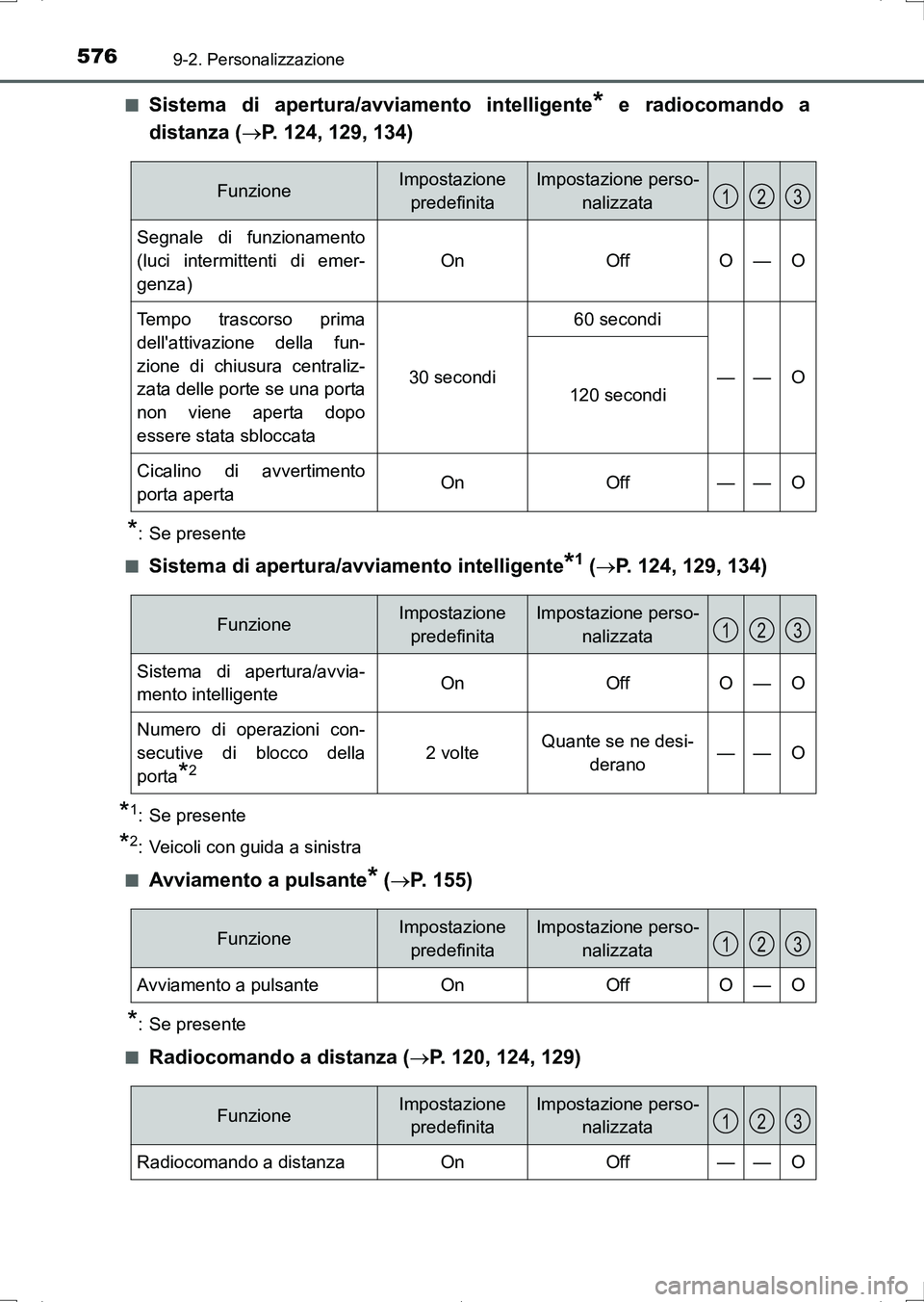 TOYOTA AURIS HYBRID 2017 Manuale duso (in Italian) 5769-2. Personalizzazione
UK_AURIS_HV_HB_EL (OM12L11L)■
Sistema di apertura/avviamento intelligente* e radiocomando a
distanza (P. 124, 129, 134)
*: Se presente
■
Sistema di apertura/avviamento TOYOTA AURIS HYBRID 2017 Manuale duso (in Italian) 5769-2. Personalizzazione
UK_AURIS_HV_HB_EL (OM12L11L)■
Sistema di apertura/avviamento intelligente* e radiocomando a
distanza (P. 124, 129, 134)
*: Se presente
■
Sistema di apertura/avviamento