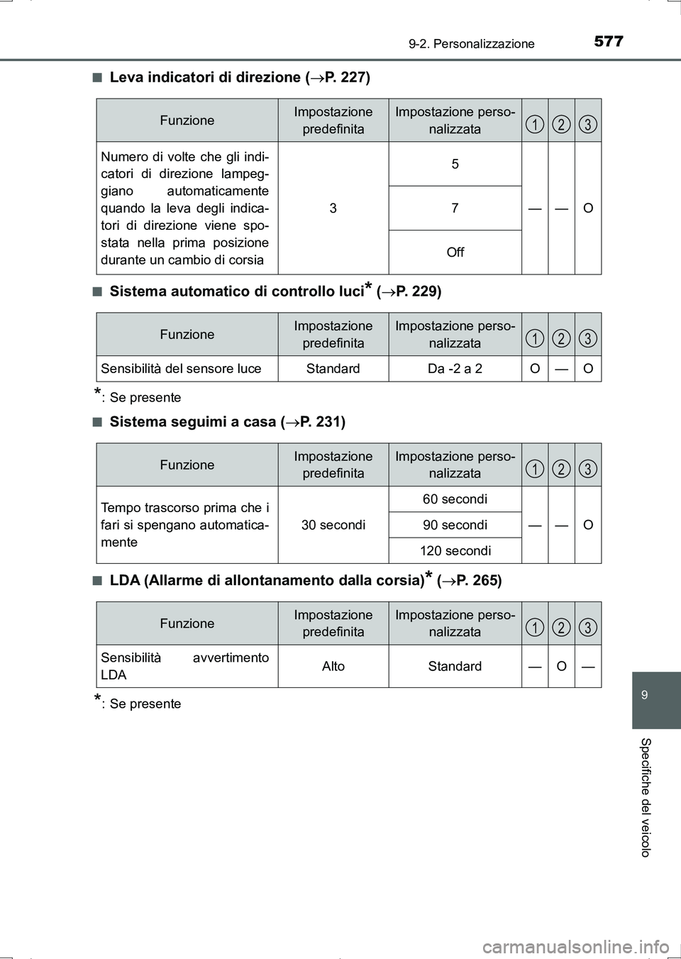 TOYOTA AURIS HYBRID 2017 Manuale duso (in Italian) 577
9
9-2. Personalizzazione
Specifiche del veicolo
UK_AURIS_HV_HB_EL (OM12L11L)■
Leva indicatori di direzione (P. 227)
■Sistema automatico di controllo luci* (P. 229)
*: Se presente
■
Sis TOYOTA AURIS HYBRID 2017 Manuale duso (in Italian) 577
9
9-2. Personalizzazione
Specifiche del veicolo
UK_AURIS_HV_HB_EL (OM12L11L)■
Leva indicatori di direzione (P. 227)
■Sistema automatico di controllo luci* (P. 229)
*: Se presente
■
Sis