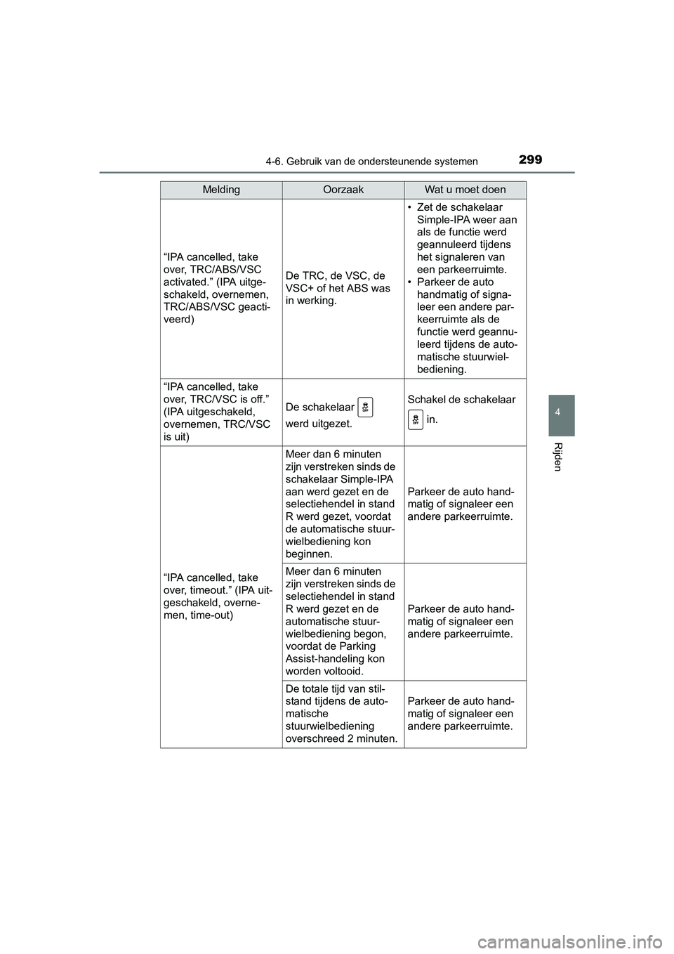 TOYOTA AURIS HYBRID 2017 Instructieboekje (in Dutch) 2994-6. Gebruik van de ondersteunende systemen
UK AURIS_HV_HB_EE (OM12L07E)
4
Rijden
“IPA cancelled, take
over, TRC/ABS/VSC
activated.” (IPA uitge-
schakeld, overnemen,
TRC/ABS/VSC geacti-
veer TOYOTA AURIS HYBRID 2017 Instructieboekje (in Dutch) 2994-6. Gebruik van de ondersteunende systemen
UK AURIS_HV_HB_EE (OM12L07E)
4
Rijden
“IPA cancelled, take
over, TRC/ABS/VSC
activated.” (IPA uitge-
schakeld, overnemen,
TRC/ABS/VSC geacti-
veer