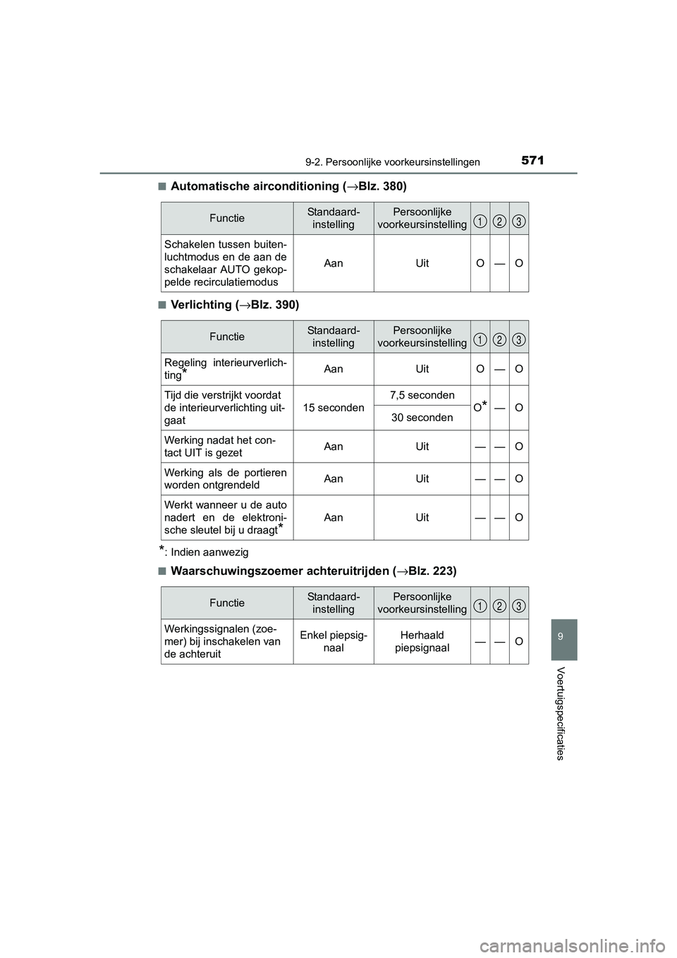 TOYOTA AURIS HYBRID 2017 Instructieboekje (in Dutch) 5719-2. Persoonlijke voorkeursinstellingen
UK AURIS_HV_HB_EE (OM12L07E)
9
Voertuigspecificaties
■Automatische airconditioning (→Blz. 380)
■Verlichting ( →Blz. 390)
*: Indien aanwezig
■
Waars TOYOTA AURIS HYBRID 2017 Instructieboekje (in Dutch) 5719-2. Persoonlijke voorkeursinstellingen
UK AURIS_HV_HB_EE (OM12L07E)
9
Voertuigspecificaties
■Automatische airconditioning (→Blz. 380)
■Verlichting ( →Blz. 390)
*: Indien aanwezig
■
Waars