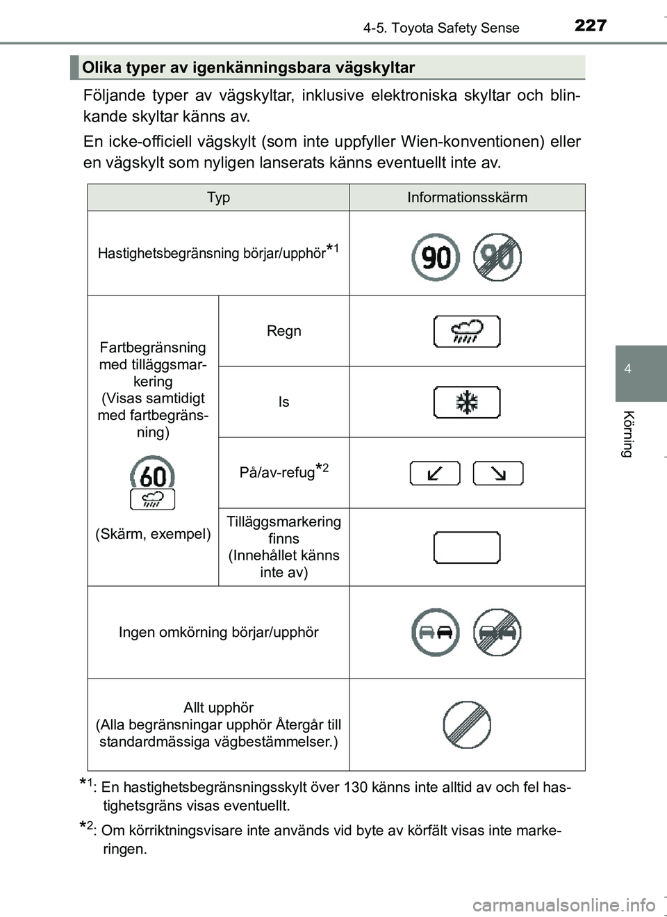 TOYOTA AURIS HYBRID 2017 Bruksanvisningar (in Swedish) 2274-5. Toyota Safety Sense
OM12L07SE
4
Körning
Följande typer av vägskyltar, inklusive elektroniska skyltar och blin-
kande skyltar känns av.
En icke-officiell vägskylt (som inte uppfyller Wien- TOYOTA AURIS HYBRID 2017 Bruksanvisningar (in Swedish) 2274-5. Toyota Safety Sense
OM12L07SE
4
Körning
Följande typer av vägskyltar, inklusive elektroniska skyltar och blin-
kande skyltar känns av.
En icke-officiell vägskylt (som inte uppfyller Wien-