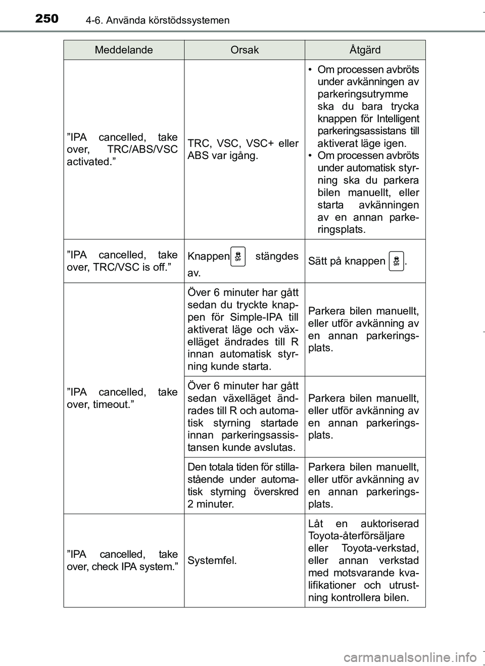 TOYOTA AURIS HYBRID 2017 Bruksanvisningar (in Swedish) 2504-6. Använda körstödssystemen
OM12L07SE
”IPA cancelled, take
over, TRC/ABS/VSC
activated.”TRC, VSC, VSC+ eller
ABS var igång.
• Om processen avbrötsunder avkänningen av
parkeringsutrymm TOYOTA AURIS HYBRID 2017 Bruksanvisningar (in Swedish) 2504-6. Använda körstödssystemen
OM12L07SE
”IPA cancelled, take
over, TRC/ABS/VSC
activated.”TRC, VSC, VSC+ eller
ABS var igång.
• Om processen avbrötsunder avkänningen av
parkeringsutrymm