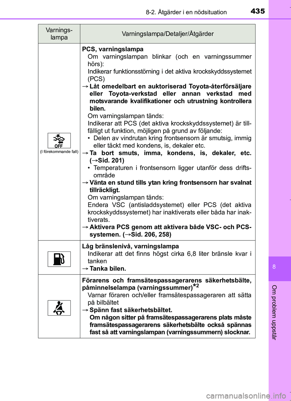 TOYOTA AURIS HYBRID 2017 Bruksanvisningar (in Swedish) 4358-2. Åtgärder i en nödsituation
OM12L07SE
8
Om problem uppstår
(I förekommande fall)
PCS, varningslampaOm varningslampan blinkar (och en varningssummer
hörs):
Indikerar funktionsstörning i TOYOTA AURIS HYBRID 2017 Bruksanvisningar (in Swedish) 4358-2. Åtgärder i en nödsituation
OM12L07SE
8
Om problem uppstår
(I förekommande fall)
PCS, varningslampaOm varningslampan blinkar (och en varningssummer
hörs):
Indikerar funktionsstörning i