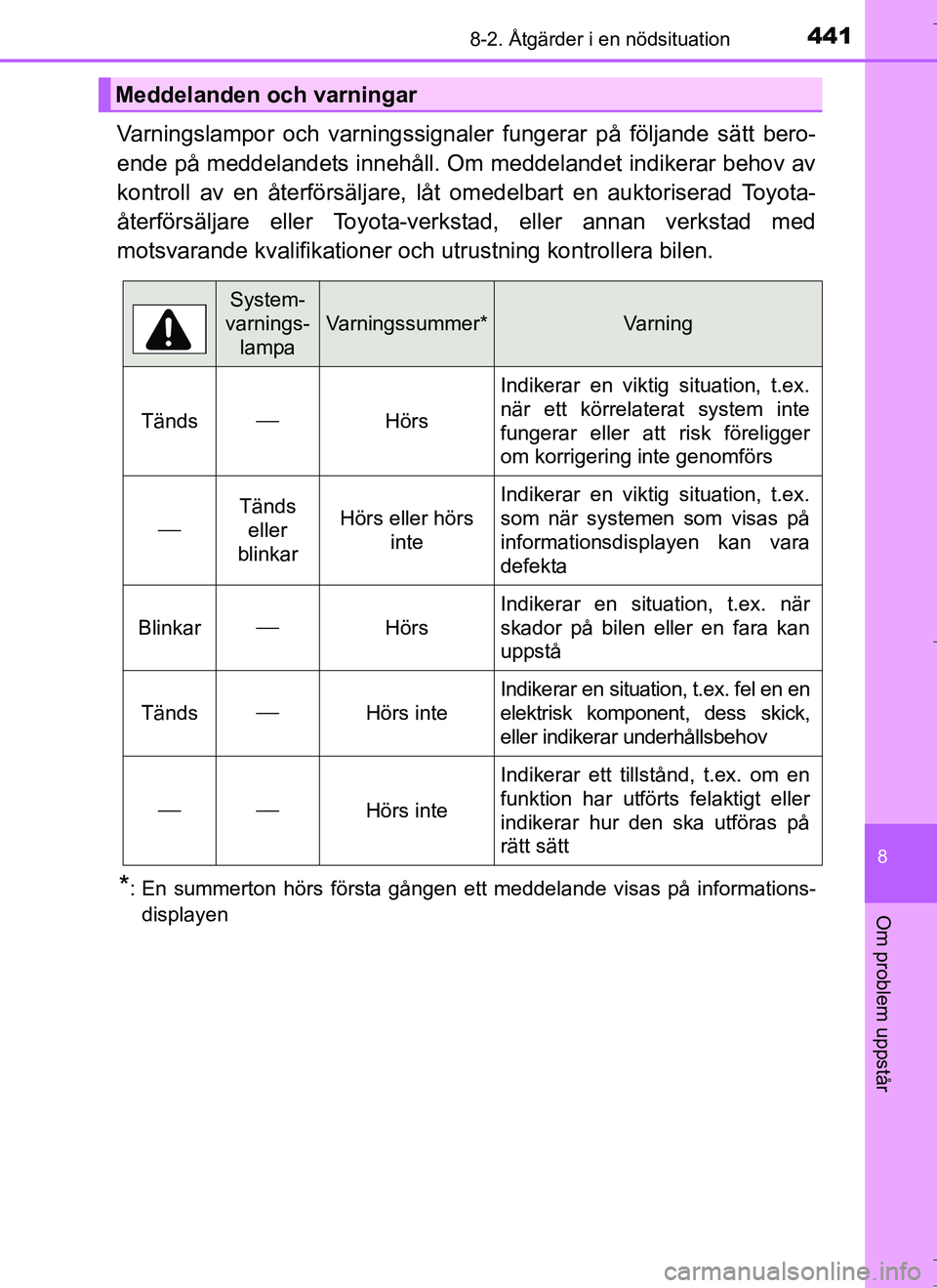 TOYOTA AURIS HYBRID 2017 Bruksanvisningar (in Swedish) 4418-2. Åtgärder i en nödsituation
OM12L07SE
8
Om problem uppstår
Varningslampor och varningssignaler fungerar på följande sätt bero-
ende på meddelandets innehåll. Om meddelandet indikerar b TOYOTA AURIS HYBRID 2017 Bruksanvisningar (in Swedish) 4418-2. Åtgärder i en nödsituation
OM12L07SE
8
Om problem uppstår
Varningslampor och varningssignaler fungerar på följande sätt bero-
ende på meddelandets innehåll. Om meddelandet indikerar b