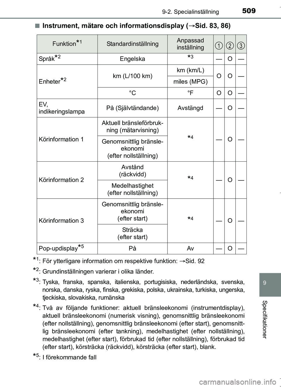 TOYOTA AURIS HYBRID 2017 Bruksanvisningar (in Swedish) 5099-2. Specialinställning
OM12L07SE
9
Specifikationer
nInstrument, mätare och informationsdisplay (Sid. 83, 86)
*1: För ytterligare information om respektive funktion: Sid. 92
*2: Grundinst TOYOTA AURIS HYBRID 2017 Bruksanvisningar (in Swedish) 5099-2. Specialinställning
OM12L07SE
9
Specifikationer
nInstrument, mätare och informationsdisplay (Sid. 83, 86)
*1: För ytterligare information om respektive funktion: Sid. 92
*2: Grundinst
