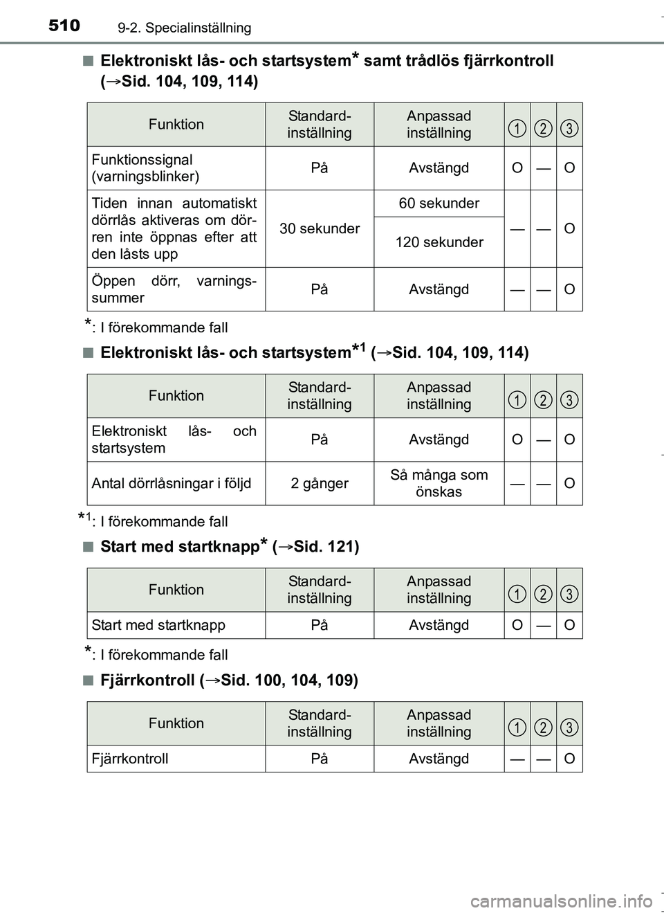TOYOTA AURIS HYBRID 2017 Bruksanvisningar (in Swedish) 5109-2. Specialinställning
OM12L07SEn
Elektroniskt lås- och startsystem* samt trådlös fjärrkontroll
( Sid. 104, 109, 114)
*: I förekommande fall
n
Elektroniskt lås- och startsystem*1 ( TOYOTA AURIS HYBRID 2017 Bruksanvisningar (in Swedish) 5109-2. Specialinställning
OM12L07SEn
Elektroniskt lås- och startsystem* samt trådlös fjärrkontroll
( Sid. 104, 109, 114)
*: I förekommande fall
n
Elektroniskt lås- och startsystem*1 ( 
