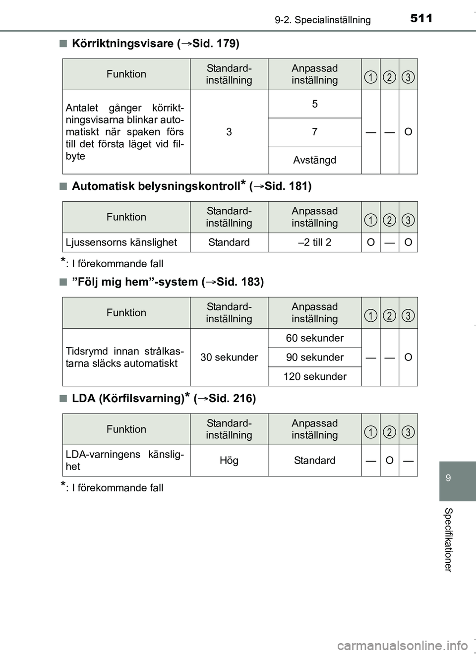 TOYOTA AURIS HYBRID 2017 Bruksanvisningar (in Swedish) 5119-2. Specialinställning
OM12L07SE
9
Specifikationer
nKörriktningsvisare (Sid. 179)
nAutomatisk belysningskontroll* ( Sid. 181)
*: I förekommande fall
n
”Följ mig hem”-system ( Sid. TOYOTA AURIS HYBRID 2017 Bruksanvisningar (in Swedish) 5119-2. Specialinställning
OM12L07SE
9
Specifikationer
nKörriktningsvisare (Sid. 179)
nAutomatisk belysningskontroll* ( Sid. 181)
*: I förekommande fall
n
”Följ mig hem”-system ( Sid.