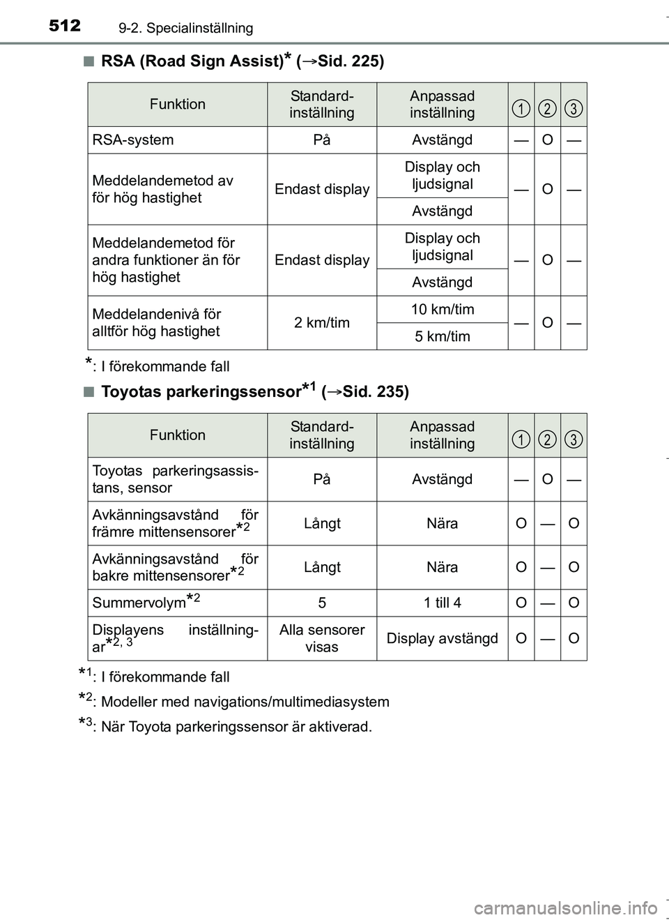 TOYOTA AURIS HYBRID 2017 Bruksanvisningar (in Swedish) 5129-2. Specialinställning
OM12L07SEn
RSA (Road Sign Assist)* (
Sid. 225)
*: I förekommande fall
n
Toyotas parkeringssensor*1 ( Sid. 235)
*1: I förekommande fall
*2: Modeller med navigation TOYOTA AURIS HYBRID 2017 Bruksanvisningar (in Swedish) 5129-2. Specialinställning
OM12L07SEn
RSA (Road Sign Assist)* (
Sid. 225)
*: I förekommande fall
n
Toyotas parkeringssensor*1 ( Sid. 235)
*1: I förekommande fall
*2: Modeller med navigation
