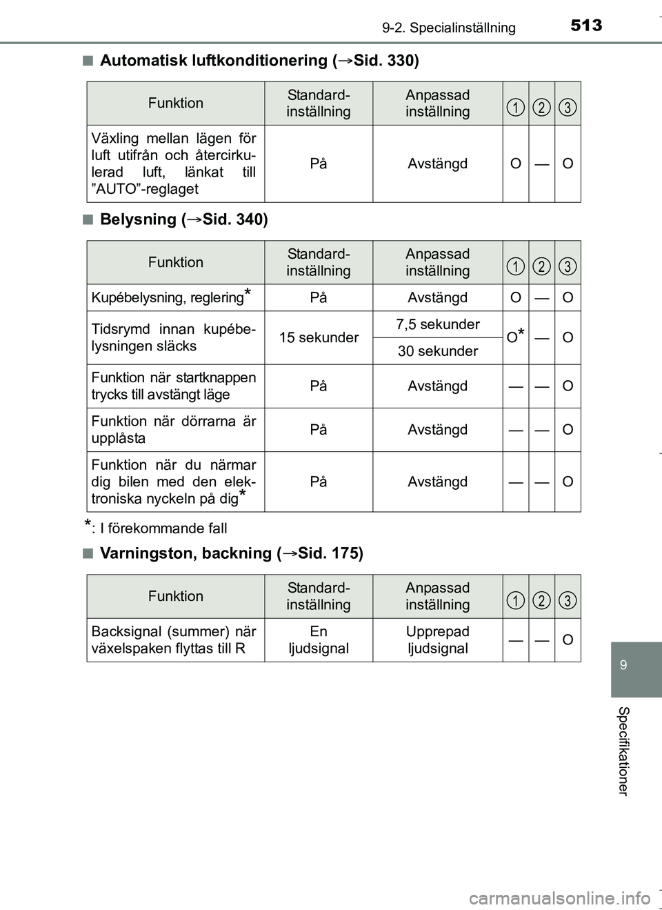 TOYOTA AURIS HYBRID 2017 Bruksanvisningar (in Swedish) 5139-2. Specialinställning
OM12L07SE
9
Specifikationer
nAutomatisk luftkonditionering (Sid. 330)
nBelysning ( Sid. 340)
*: I förekommande fall
n
Varningston, backning ( Sid. 175)
FunktionSt TOYOTA AURIS HYBRID 2017 Bruksanvisningar (in Swedish) 5139-2. Specialinställning
OM12L07SE
9
Specifikationer
nAutomatisk luftkonditionering (Sid. 330)
nBelysning ( Sid. 340)
*: I förekommande fall
n
Varningston, backning ( Sid. 175)
FunktionSt