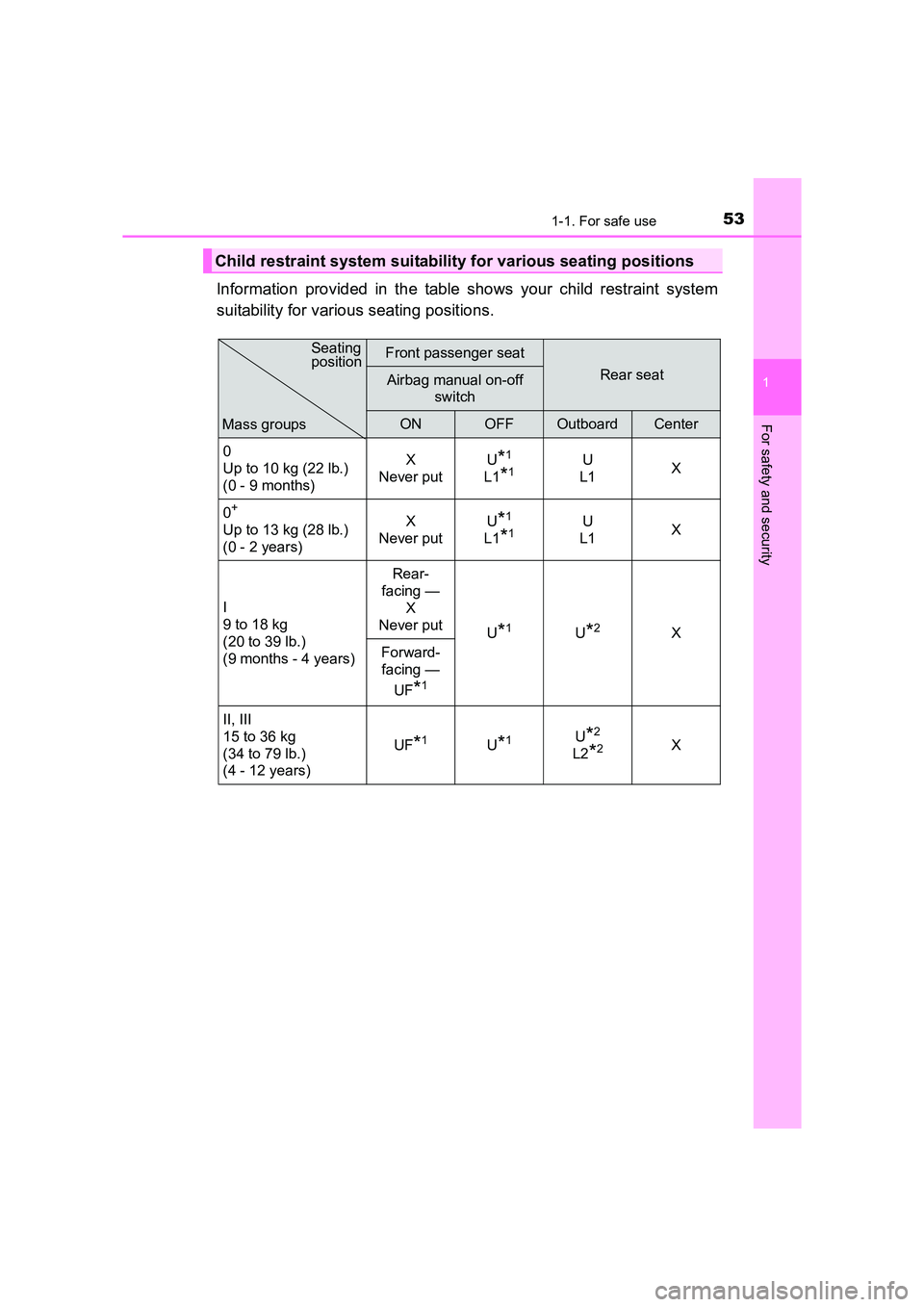 TOYOTA AURIS HYBRID 2016 Workshop Manual 531-1. For safe use
1
For safety and security
UK AURIS_HV_HB_EE (OM12K47E)
Information provided in the table shows your child restraint system
suitability for various seating positions.
Child restrain TOYOTA AURIS HYBRID 2016 Workshop Manual 531-1. For safe use
1
For safety and security
UK AURIS_HV_HB_EE (OM12K47E)
Information provided in the table shows your child restraint system
suitability for various seating positions.
Child restrain