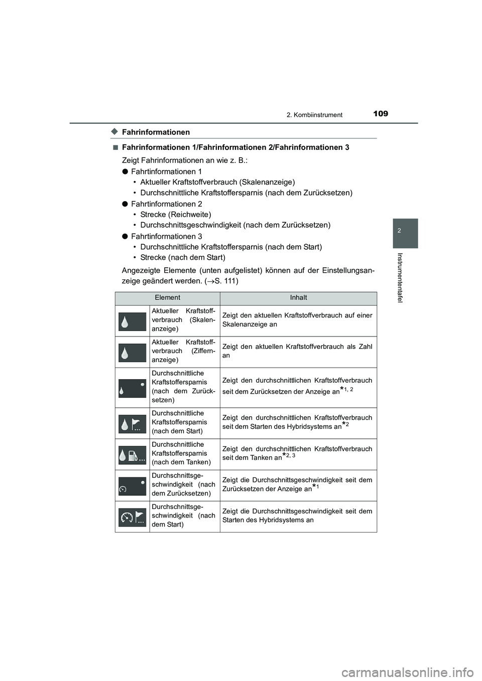 TOYOTA AURIS HYBRID 2016 Betriebsanleitungen (in German) 1092. Kombiinstrument
2
Instrumententafel
UK_AURIS_HV_HB_EM (OM12K49M)
◆Fahrinformationen
■Fahrinformationen 1/Fahrinformationen 2/Fahrinformationen 3
Zeigt Fahrinformationen an wie z. B.:
●Fahr TOYOTA AURIS HYBRID 2016 Betriebsanleitungen (in German) 1092. Kombiinstrument
2
Instrumententafel
UK_AURIS_HV_HB_EM (OM12K49M)
◆Fahrinformationen
■Fahrinformationen 1/Fahrinformationen 2/Fahrinformationen 3
Zeigt Fahrinformationen an wie z. B.:
●Fahr