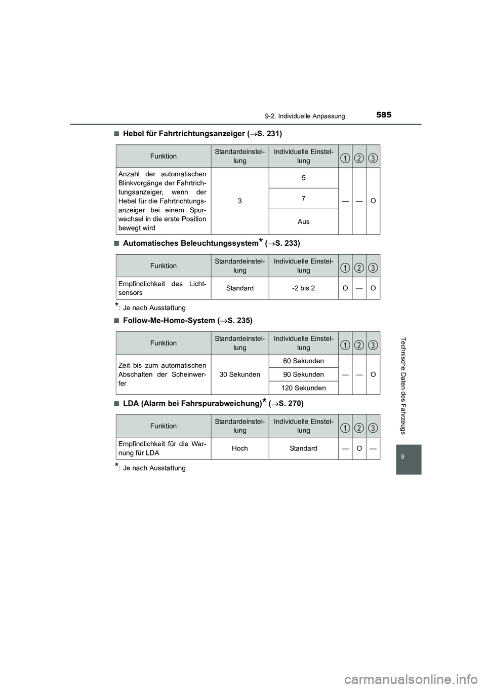 TOYOTA AURIS HYBRID 2016 Betriebsanleitungen (in German) 585
9
9-2. Individuelle Anpassung
Technische Daten des Fahrzeugs
UK_AURIS_HV_HB_EM (OM12K49M)■
Hebel für Fahrtrichtungsanzeiger (→S. 231)
■Automatisches Beleuchtungssystem* (→S. 233)
*: Je na TOYOTA AURIS HYBRID 2016 Betriebsanleitungen (in German) 585
9
9-2. Individuelle Anpassung
Technische Daten des Fahrzeugs
UK_AURIS_HV_HB_EM (OM12K49M)■
Hebel für Fahrtrichtungsanzeiger (→S. 231)
■Automatisches Beleuchtungssystem* (→S. 233)
*: Je na