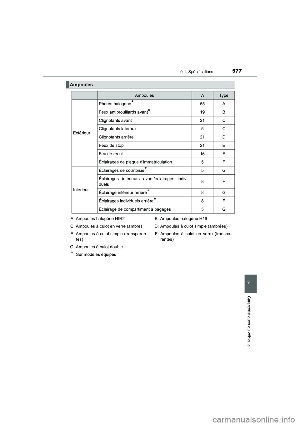 TOYOTA AURIS HYBRID 2016  Manuel du propriétaire (in French) 577
9
9-1. Spécifications
Caractéristiques du véhicule
UK_AURIS_HV_HB_EK (OM12K48K)
Ampoules
AmpoulesWTy p e
Extérieur
Phares halogène*55A
Feux antibrouillards avant*19B
Clignotants avant21C
Clig