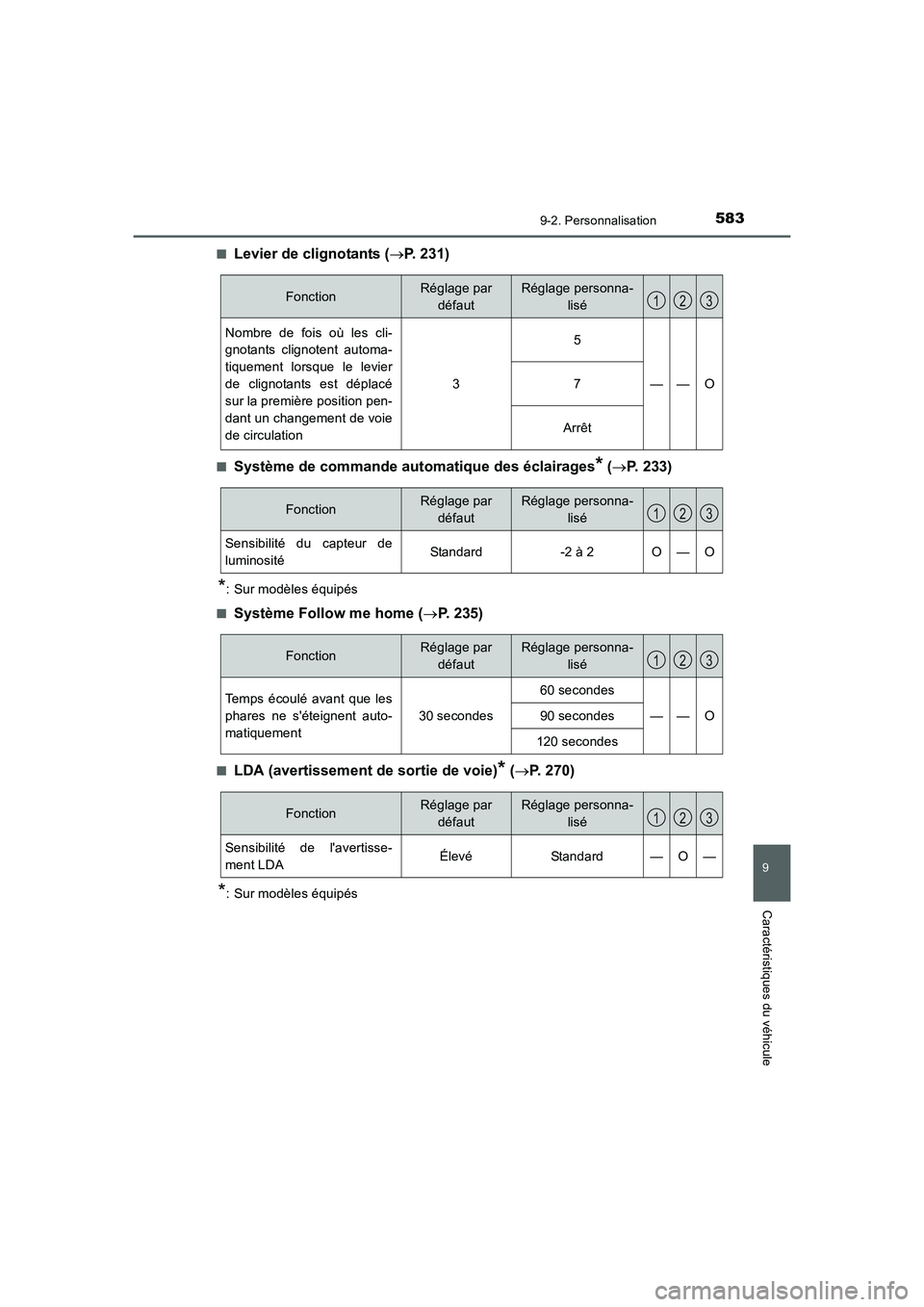 TOYOTA AURIS HYBRID 2016 Manuel du propriétaire (in French) 583
9
9-2. Personnalisation
Caractéristiques du véhicule
UK_AURIS_HV_HB_EK (OM12K48K)■
Levier de clignotants (→P. 231)
■Système de commande automatique des éclairages* (→P. 233)
*: Sur mod TOYOTA AURIS HYBRID 2016 Manuel du propriétaire (in French) 583
9
9-2. Personnalisation
Caractéristiques du véhicule
UK_AURIS_HV_HB_EK (OM12K48K)■
Levier de clignotants (→P. 231)
■Système de commande automatique des éclairages* (→P. 233)
*: Sur mod