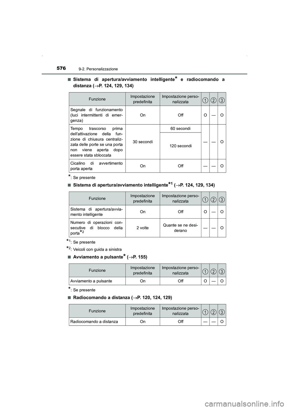 TOYOTA AURIS HYBRID 2016  Manuale duso (in Italian) 5769-2. Personalizzazione
UK_AURIS_HV_HB_EL (OM12K51L)■
Sistema di apertura/avviamento intelligente* e radiocomando a
distanza (→P. 124, 129, 134)
*: Se presente
■
Sistema di apertura/avviamento