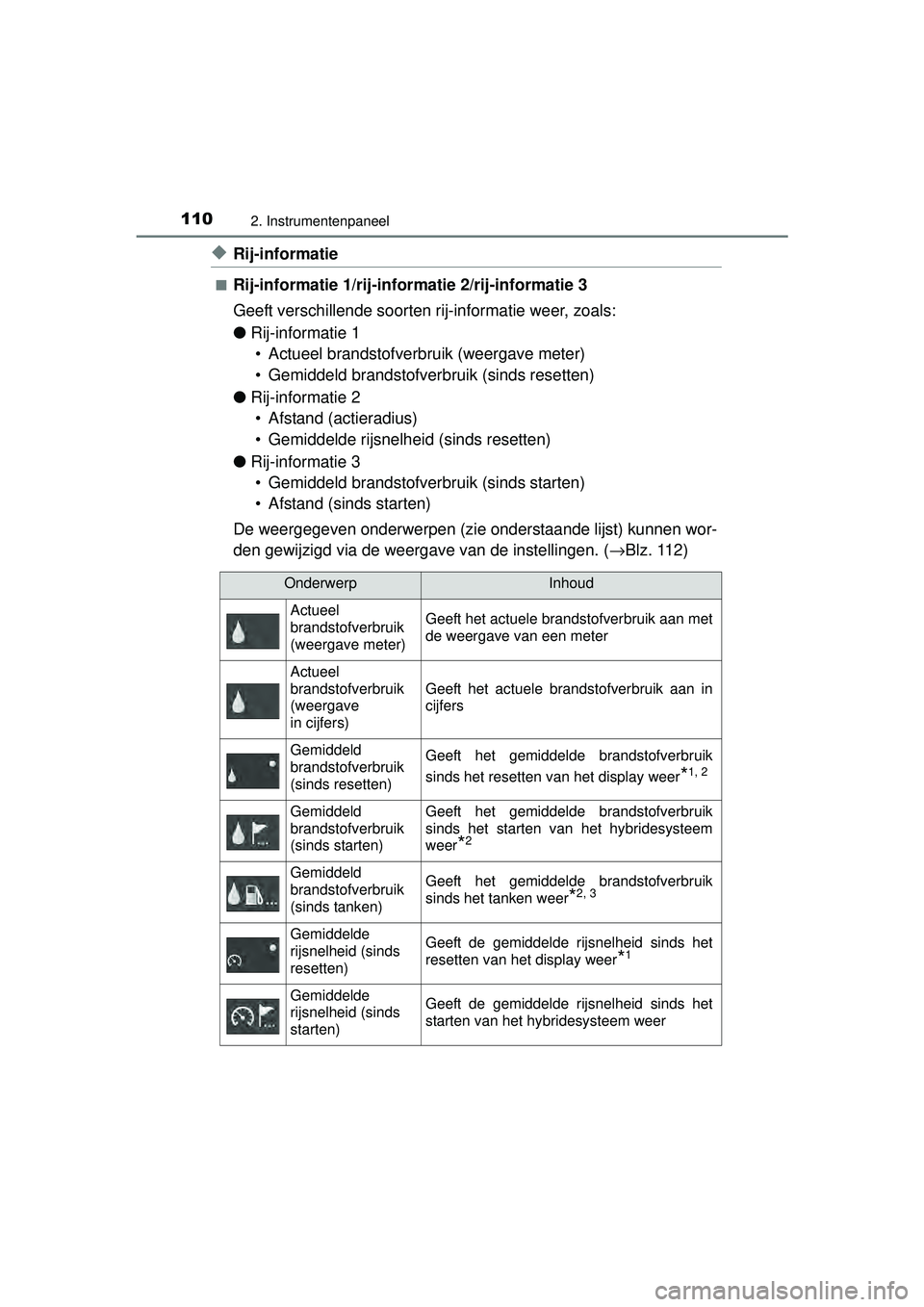 TOYOTA AURIS HYBRID 2016 Instructieboekje (in Dutch) 1102. Instrumentenpaneel
UK AURIS_HV_HB_EE (OM12K47E)
◆Rij-informatie
■Rij-informatie 1/rij-informatie 2/rij-informatie 3
Geeft verschillende soorten rij-informatie weer, zoals:
● Rij-informatie TOYOTA AURIS HYBRID 2016 Instructieboekje (in Dutch) 1102. Instrumentenpaneel
UK AURIS_HV_HB_EE (OM12K47E)
◆Rij-informatie
■Rij-informatie 1/rij-informatie 2/rij-informatie 3
Geeft verschillende soorten rij-informatie weer, zoals:
● Rij-informatie