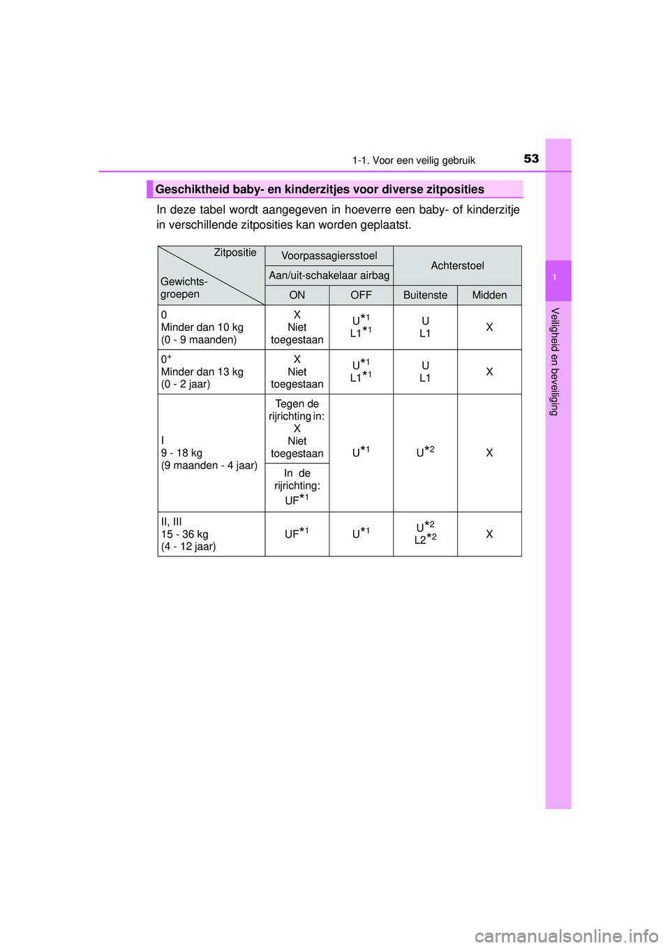 TOYOTA AURIS HYBRID 2016 Instructieboekje (in Dutch) 531-1. Voor een veilig gebruik
1
Veiligheid en beveiliging
UK AURIS_HV_HB_EE (OM12K47E)
In deze tabel wordt aangegeven in hoeverre een baby- of kinderzitje
in verschillende zitposities kan worden gepl TOYOTA AURIS HYBRID 2016 Instructieboekje (in Dutch) 531-1. Voor een veilig gebruik
1
Veiligheid en beveiliging
UK AURIS_HV_HB_EE (OM12K47E)
In deze tabel wordt aangegeven in hoeverre een baby- of kinderzitje
in verschillende zitposities kan worden gepl