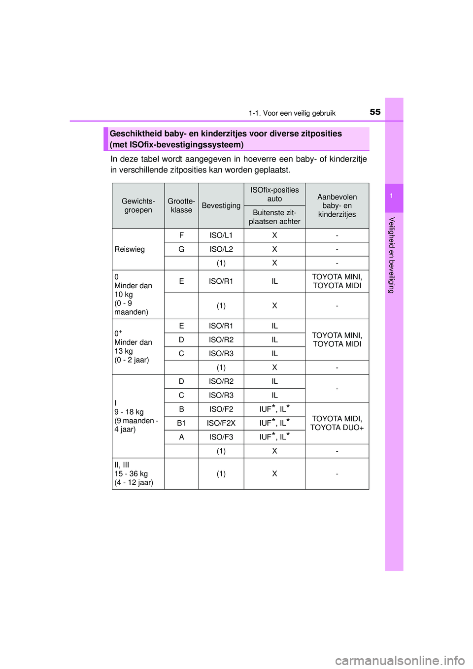 TOYOTA AURIS HYBRID 2016 Instructieboekje (in Dutch) 551-1. Voor een veilig gebruik
1
Veiligheid en beveiliging
UK AURIS_HV_HB_EE (OM12K47E)
In deze tabel wordt aangegeven in hoeverre een baby- of kinderzitje
in verschillende zitposities kan worden gepl TOYOTA AURIS HYBRID 2016 Instructieboekje (in Dutch) 551-1. Voor een veilig gebruik
1
Veiligheid en beveiliging
UK AURIS_HV_HB_EE (OM12K47E)
In deze tabel wordt aangegeven in hoeverre een baby- of kinderzitje
in verschillende zitposities kan worden gepl