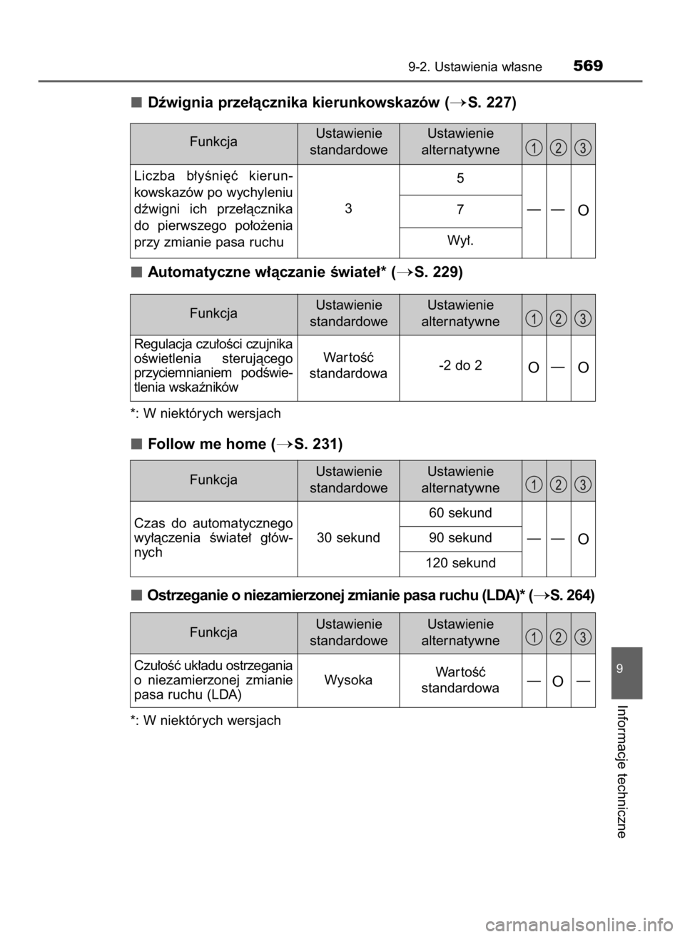 TOYOTA AURIS HYBRID 2016  Instrukcja obsługi (in Polish) Dêwignia prze∏àcznika kierunkowskazów (S. 227)
Automatyczne w∏àczanie Êwiate∏* (
S. 229)
*: W niektórych wersjach
Follow me home (S. 231)
Ostrzeganie o niezamierzonej zmianie pasa ruchu