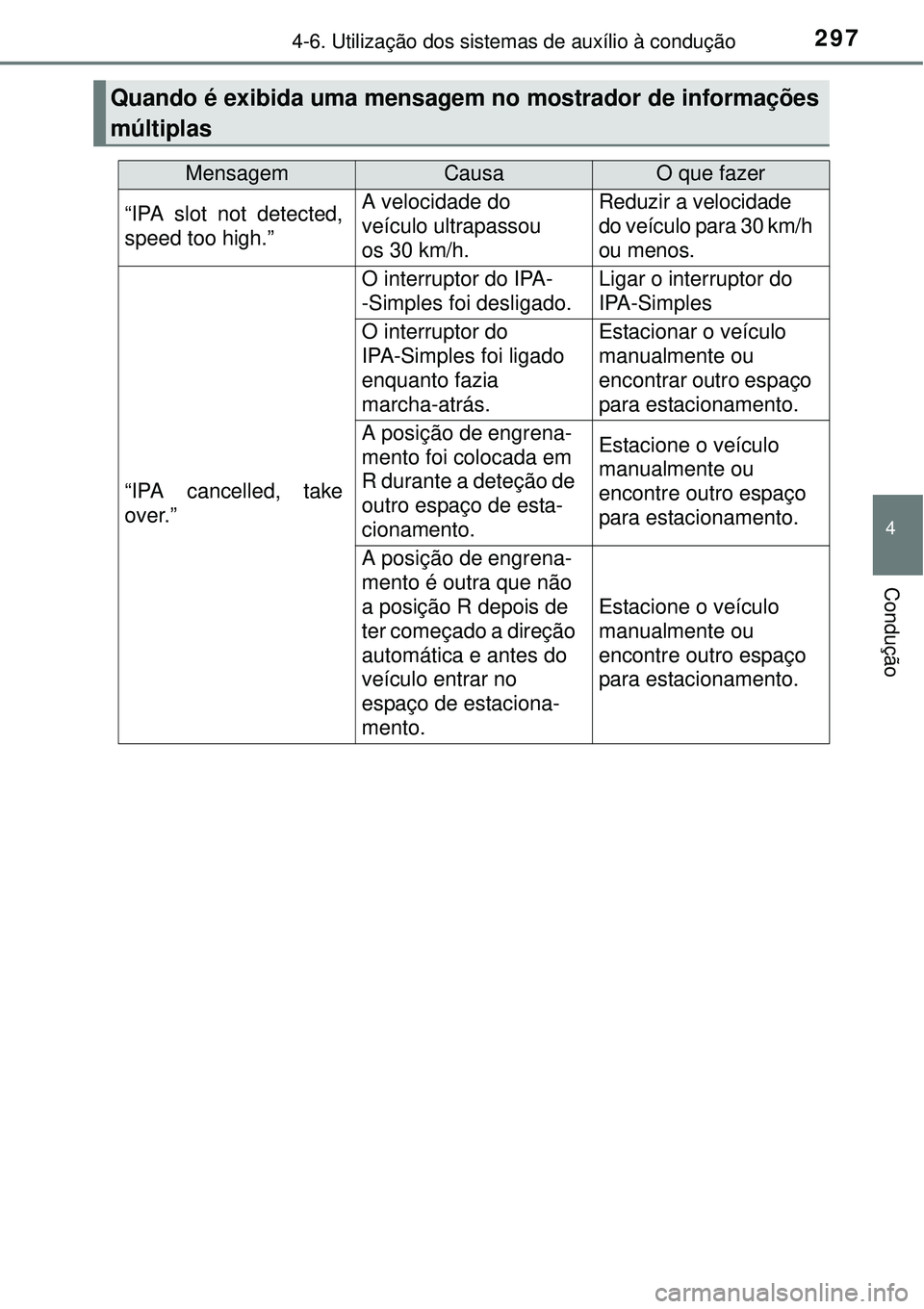 TOYOTA AURIS HYBRID 2016 Manual de utilização (in Portuguese) 2974-6. Utilização dos sistemas de auxílio à condução
4
Condução
Quando é exibida uma mensagem no mostrador de informações
múltiplas
MensagemCausaO que fazer
“IPA slot not detected,
spee TOYOTA AURIS HYBRID 2016 Manual de utilização (in Portuguese) 2974-6. Utilização dos sistemas de auxílio à condução
4
Condução
Quando é exibida uma mensagem no mostrador de informações
múltiplas
MensagemCausaO que fazer
“IPA slot not detected,
spee