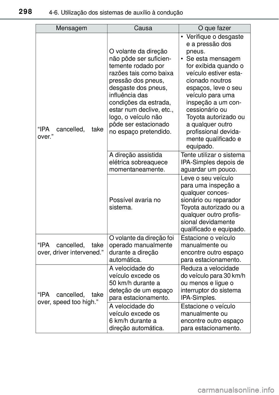 TOYOTA AURIS HYBRID 2016 Manual de utilização (in Portuguese) 2984-6. Utilização dos sistemas de auxílio à condução
“IPA cancelled, take
over.”
O volante da direção
não pôde ser suficien-
temente rodado por
razões tais como baixa
pressão dos p TOYOTA AURIS HYBRID 2016 Manual de utilização (in Portuguese) 2984-6. Utilização dos sistemas de auxílio à condução
“IPA cancelled, take
over.”
O volante da direção
não pôde ser suficien-
temente rodado por
razões tais como baixa
pressão dos p