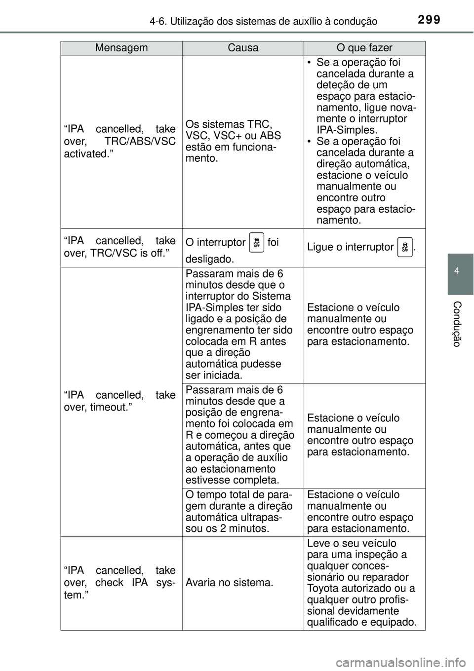TOYOTA AURIS HYBRID 2016 Manual de utilização (in Portuguese) 2994-6. Utilização dos sistemas de auxílio à condução
4
Condução
“IPA cancelled, take
over, TRC/ABS/VSC
activated.”Os sistemas TRC,
VSC, VSC+ ou ABS
estão em funciona-
mento.
• Se a o TOYOTA AURIS HYBRID 2016 Manual de utilização (in Portuguese) 2994-6. Utilização dos sistemas de auxílio à condução
4
Condução
“IPA cancelled, take
over, TRC/ABS/VSC
activated.”Os sistemas TRC,
VSC, VSC+ ou ABS
estão em funciona-
mento.
• Se a o