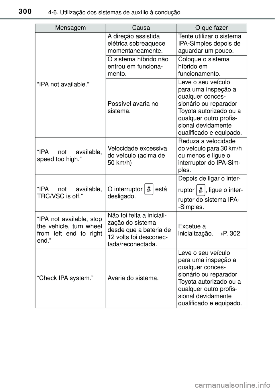 TOYOTA AURIS HYBRID 2016 Manual de utilização (in Portuguese) 3004-6. Utilização dos sistemas de auxílio à condução
“IPA not available.”
A direção assistida
elétrica sobreaquece
momentaneamente.Tente utilizar o sistema
IPA-Simples depois de
agua TOYOTA AURIS HYBRID 2016 Manual de utilização (in Portuguese) 3004-6. Utilização dos sistemas de auxílio à condução
“IPA not available.”
A direção assistida
elétrica sobreaquece
momentaneamente.Tente utilizar o sistema
IPA-Simples depois de
agua