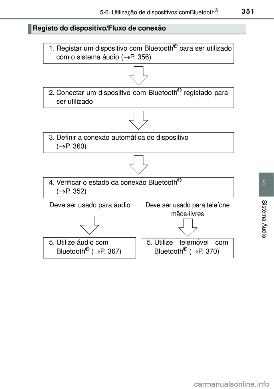 TOYOTA AURIS HYBRID 2016  Manual de utilização (in Portuguese) 3515-6. Utilização de dispositivos comBluetooth®
5
Sistema Áudio
Registo do dispositivo/Fluxo de conexão
1. Registar um dispositivo com Bluetooth® para ser utilizado
com o sistema áudio (P. 