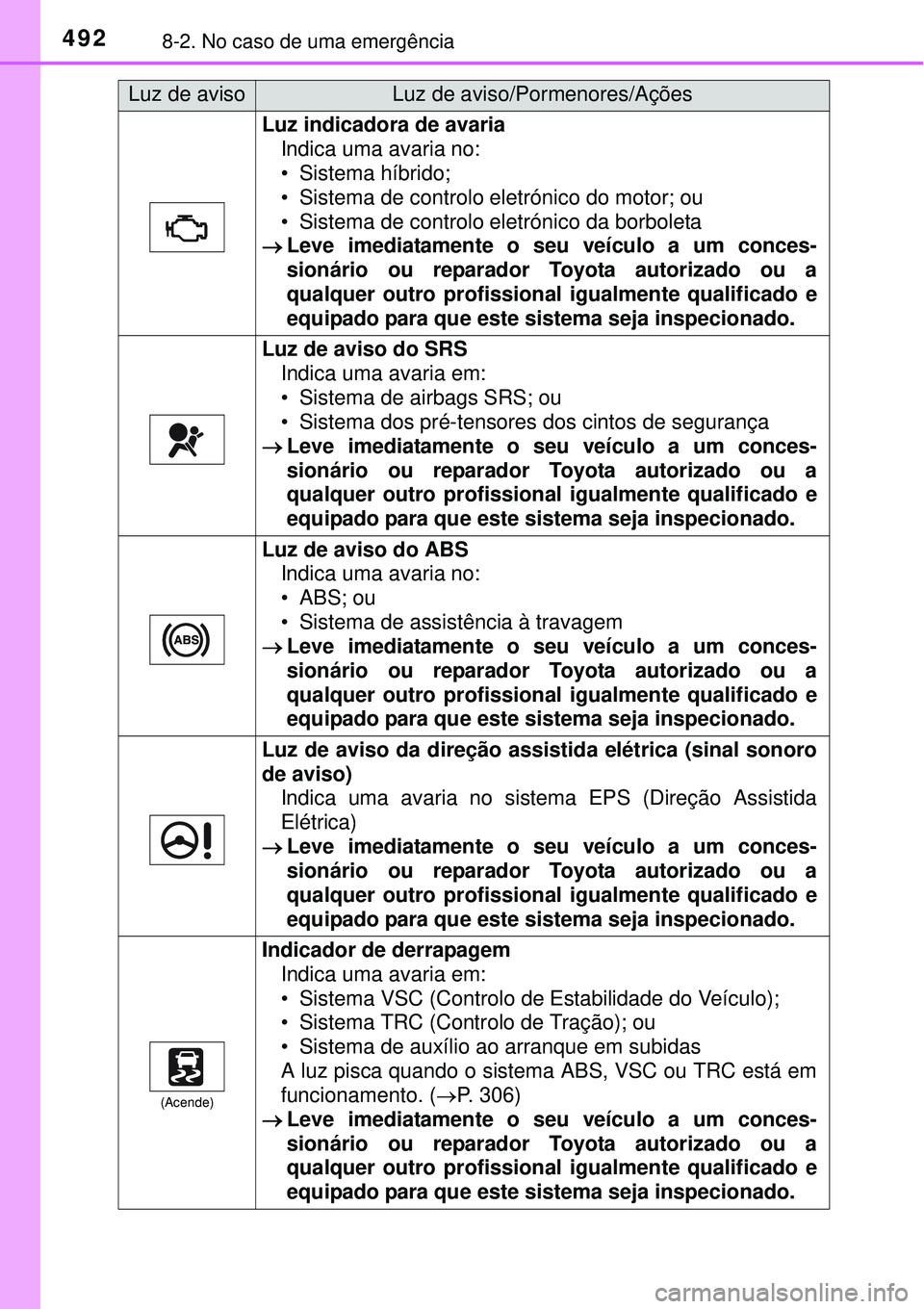 TOYOTA AURIS HYBRID 2016  Manual de utilização (in Portuguese) 4928-2. No caso de uma emergência
Luz indicadora de avaria
Indica uma avaria no:
• Sistema híbrido;
• Sistema de controlo eletrónico do motor; ou
• Sistema de controlo eletrónico da borbolet