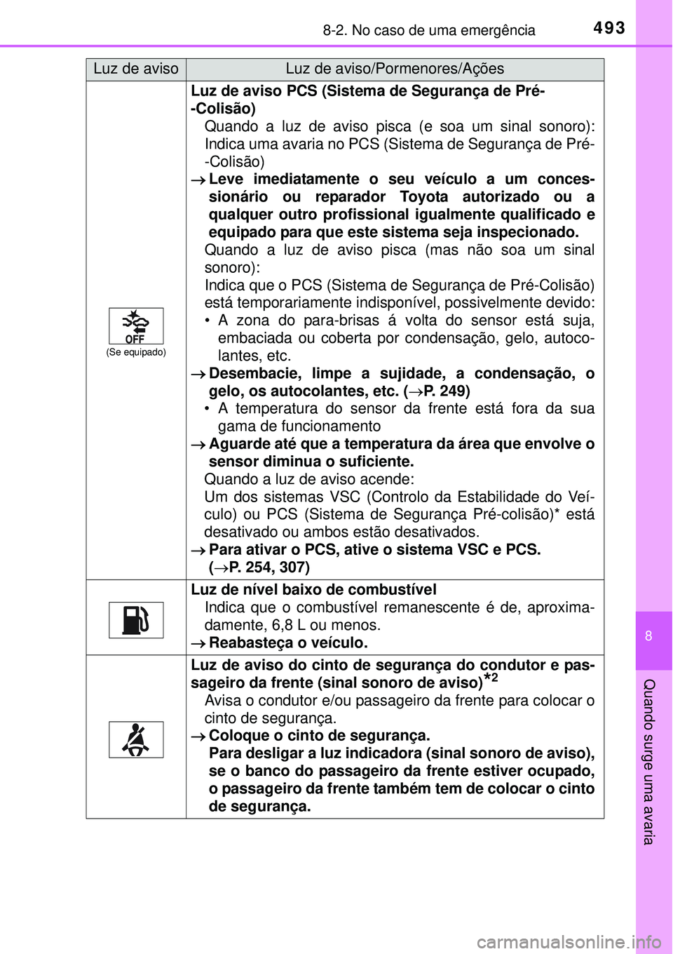 TOYOTA AURIS HYBRID 2016  Manual de utilização (in Portuguese) 4938-2. No caso de uma emergência
8
Quando surge uma avaria
(Se equipado)
Luz de aviso PCS (Sistema de Segurança de Pré-
-Colisão)
Quando a luz de aviso pisca (e soa um sinal sonoro):
Indica uma a