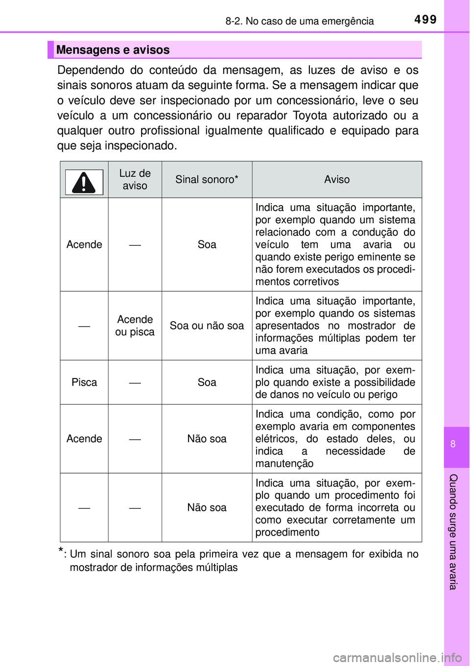 TOYOTA AURIS HYBRID 2016  Manual de utilização (in Portuguese) 4998-2. No caso de uma emergência
8
Quando surge uma avaria
Dependendo do conteúdo da mensagem, as luzes de aviso e os
sinais sonoros atuam da seguinte forma. Se a mensagem indicar que
o veículo de