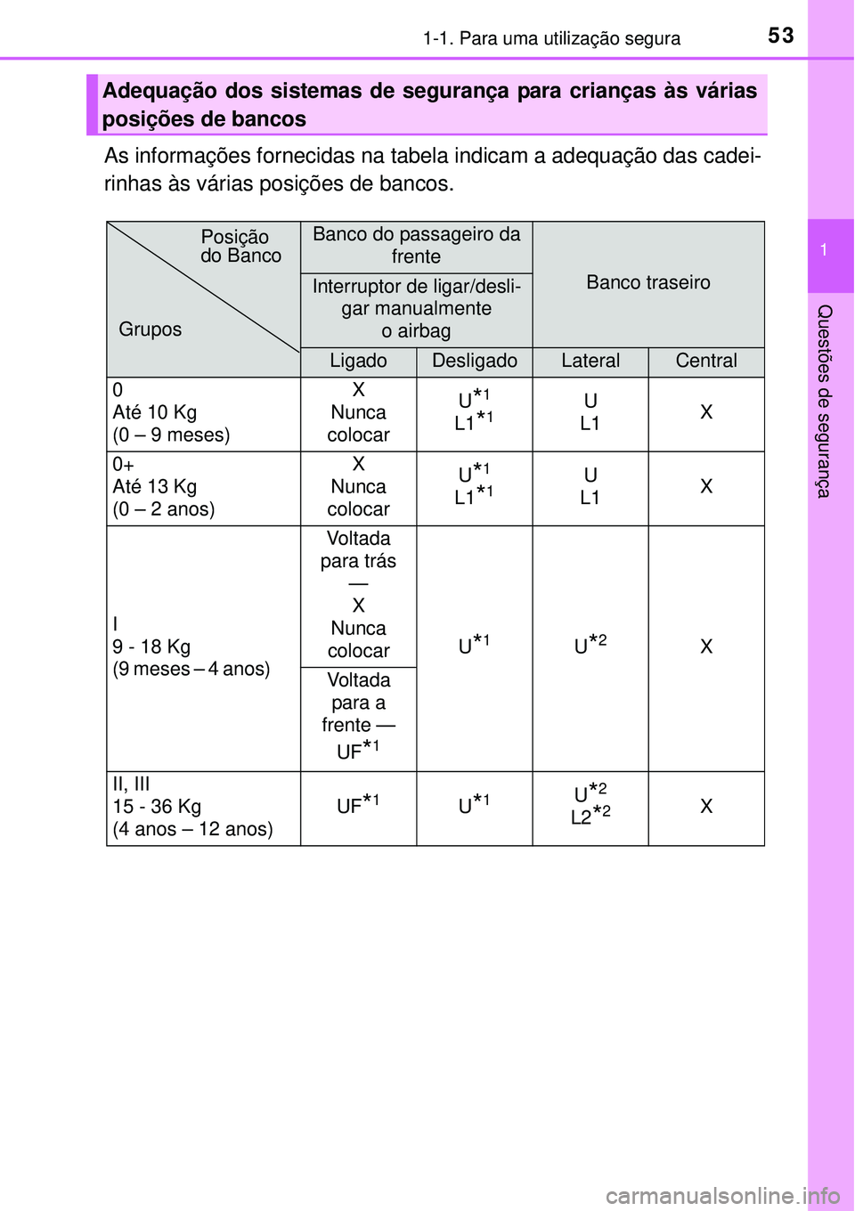 TOYOTA AURIS HYBRID 2016 Manual de utilização (in Portuguese) 531-1. Para uma utilização segura
1
Questões de segurança
As informações fornecidas na tabela indicam a adequação das cadei-
rinhas às várias posições de bancos.
Adequação dos sistemas d TOYOTA AURIS HYBRID 2016 Manual de utilização (in Portuguese) 531-1. Para uma utilização segura
1
Questões de segurança
As informações fornecidas na tabela indicam a adequação das cadei-
rinhas às várias posições de bancos.
Adequação dos sistemas d