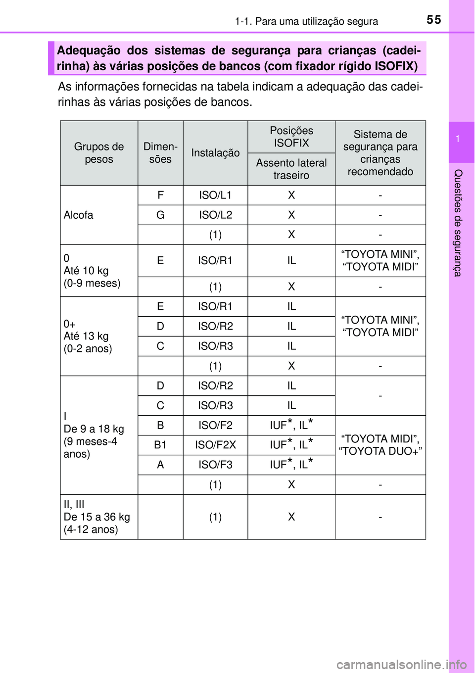 TOYOTA AURIS HYBRID 2016 Manual de utilização (in Portuguese) 551-1. Para uma utilização segura
1
Questões de segurança
As informações fornecidas na tabela indicam a adequação das cadei-
rinhas às várias posições de bancos.
Adequação dos sistemas d TOYOTA AURIS HYBRID 2016 Manual de utilização (in Portuguese) 551-1. Para uma utilização segura
1
Questões de segurança
As informações fornecidas na tabela indicam a adequação das cadei-
rinhas às várias posições de bancos.
Adequação dos sistemas d