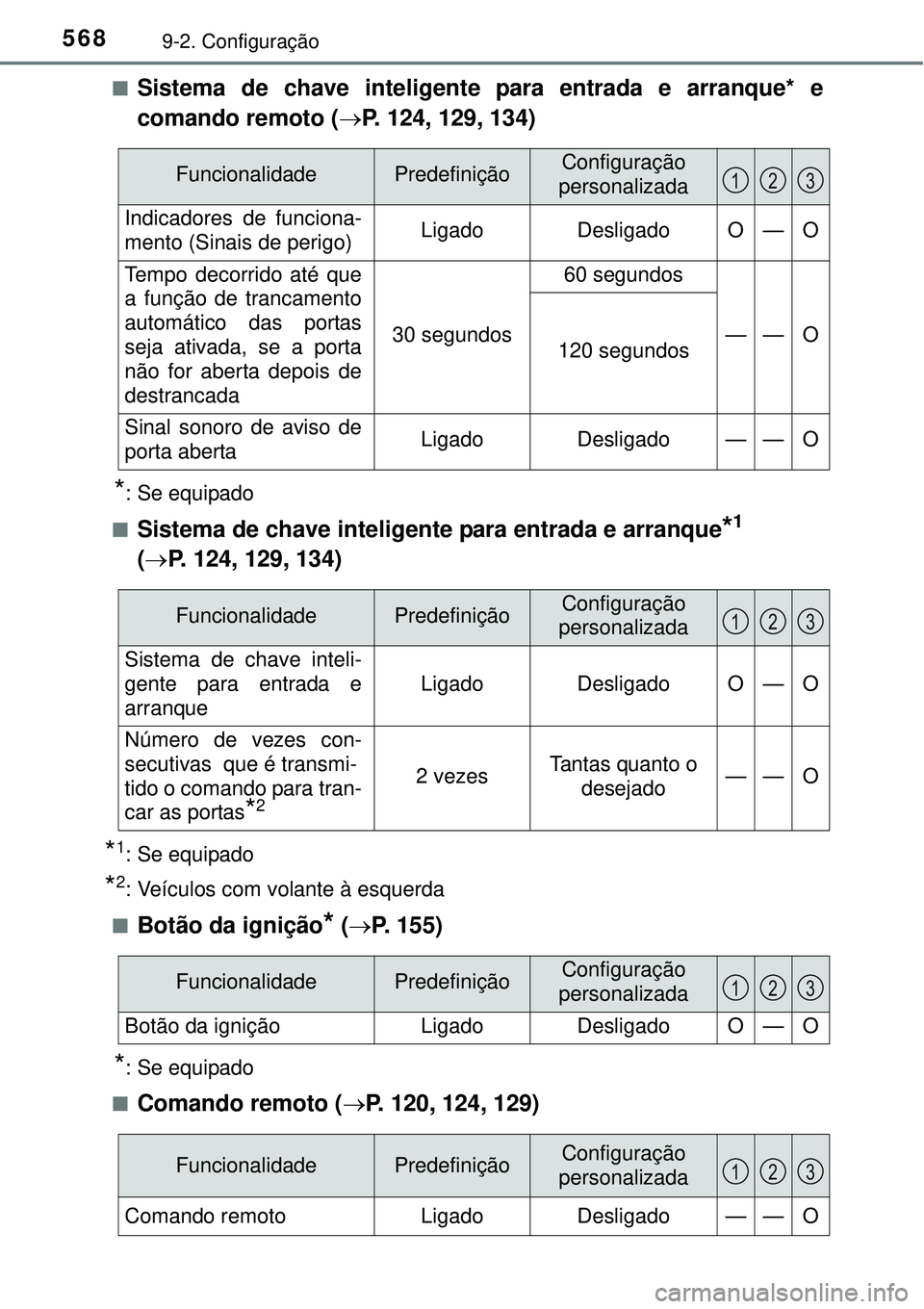 TOYOTA AURIS HYBRID 2016 Manual de utilização (in Portuguese) 5689-2. Configuração
nSistema de chave inteligente para entrada e arranque* e
comando remoto (P. 124, 129, 134)
*: Se equipado
n
Sistema de chave inteligente para entrada e arranque*1
(P. 124 TOYOTA AURIS HYBRID 2016 Manual de utilização (in Portuguese) 5689-2. Configuração
nSistema de chave inteligente para entrada e arranque* e
comando remoto (P. 124, 129, 134)
*: Se equipado
n
Sistema de chave inteligente para entrada e arranque*1
(P. 124