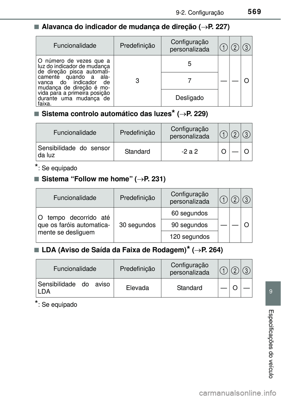 TOYOTA AURIS HYBRID 2016 Manual de utilização (in Portuguese) 5699-2. Configuração
9
Especificações do veículo
nAlavanca do indicador de mudança de direção (P. 227)
nSistema controlo automático das luzes* (P. 229)
*: Se equipado
n
Sistema “Follo TOYOTA AURIS HYBRID 2016 Manual de utilização (in Portuguese) 5699-2. Configuração
9
Especificações do veículo
nAlavanca do indicador de mudança de direção (P. 227)
nSistema controlo automático das luzes* (P. 229)
*: Se equipado
n
Sistema “Follo