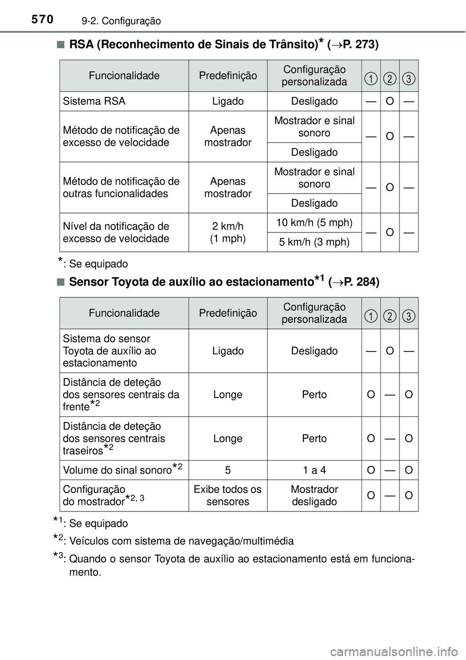 TOYOTA AURIS HYBRID 2016 Manual de utilização (in Portuguese) 5709-2. Configuração
nRSA (Reconhecimento de Sinais de Trânsito)* (P. 273)
*: Se equipado
n
Sensor Toyota de auxílio ao estacionamento*1 (P. 284)
*1: Se equipado
*2: Veículos com sistema de TOYOTA AURIS HYBRID 2016 Manual de utilização (in Portuguese) 5709-2. Configuração
nRSA (Reconhecimento de Sinais de Trânsito)* (P. 273)
*: Se equipado
n
Sensor Toyota de auxílio ao estacionamento*1 (P. 284)
*1: Se equipado
*2: Veículos com sistema de