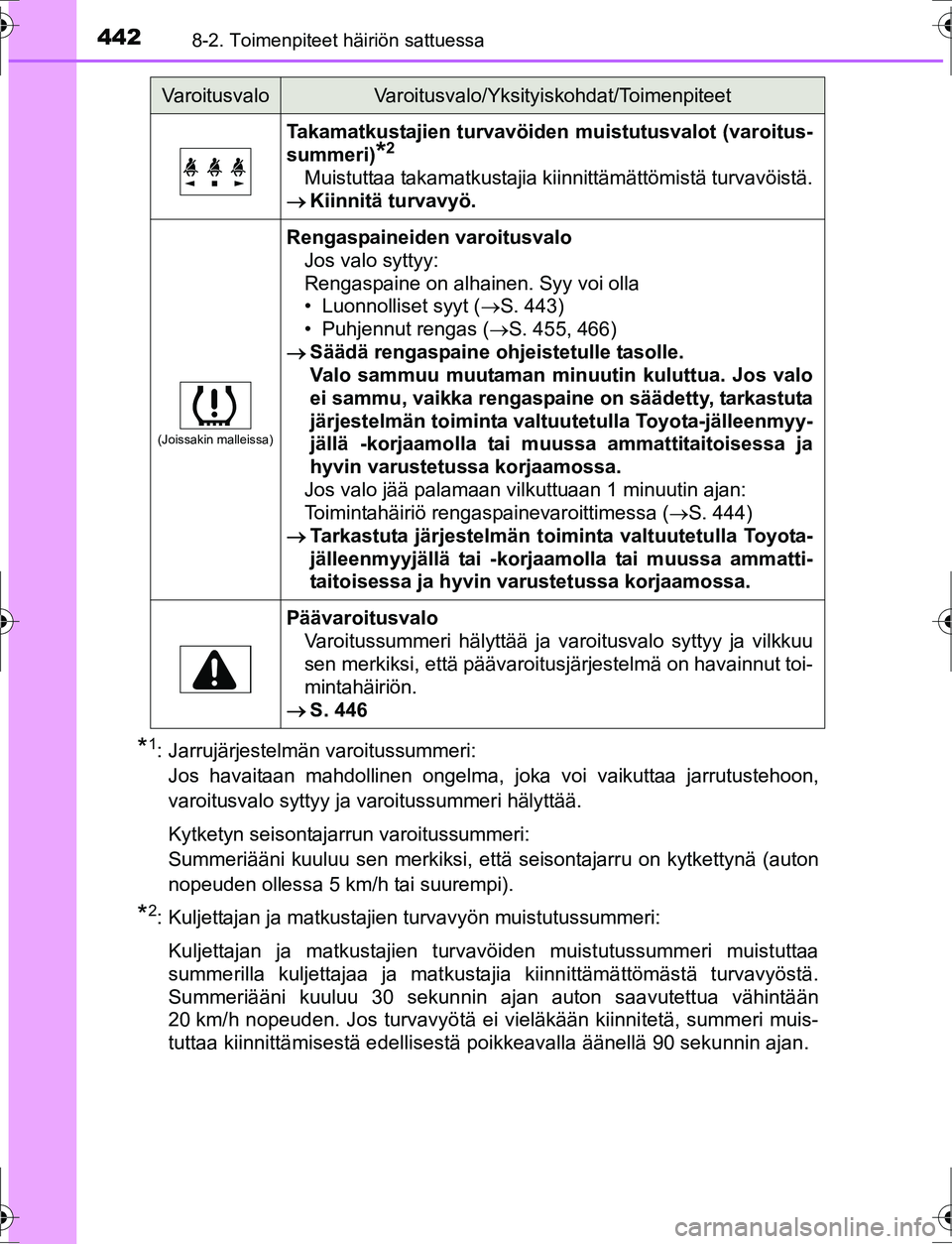 TOYOTA AURIS HYBRID 2016  Omistajan Käsikirja (in Finnish) 4428-2. Toimenpiteet häiriön sattuessa
OM12K47FI
*1: Jarrujärjestelmän varoitussummeri: Jos havaitaan mahdollinen ongelma, joka voi vaikuttaa jarrutustehoon,
varoitusvalo syttyy ja varoitussummeri